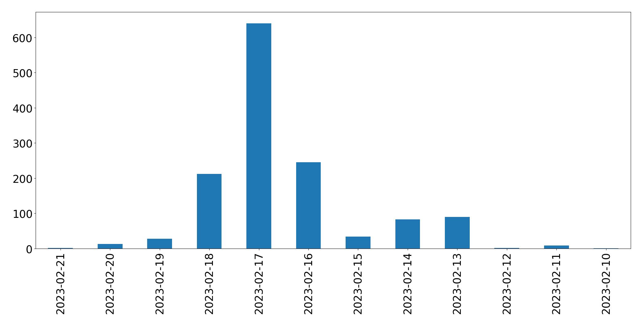 Gráfico de tweets por dia