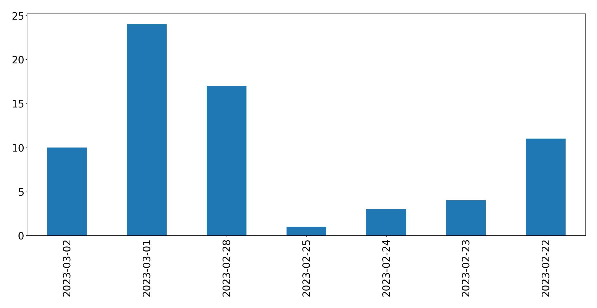 Tweets per day chart