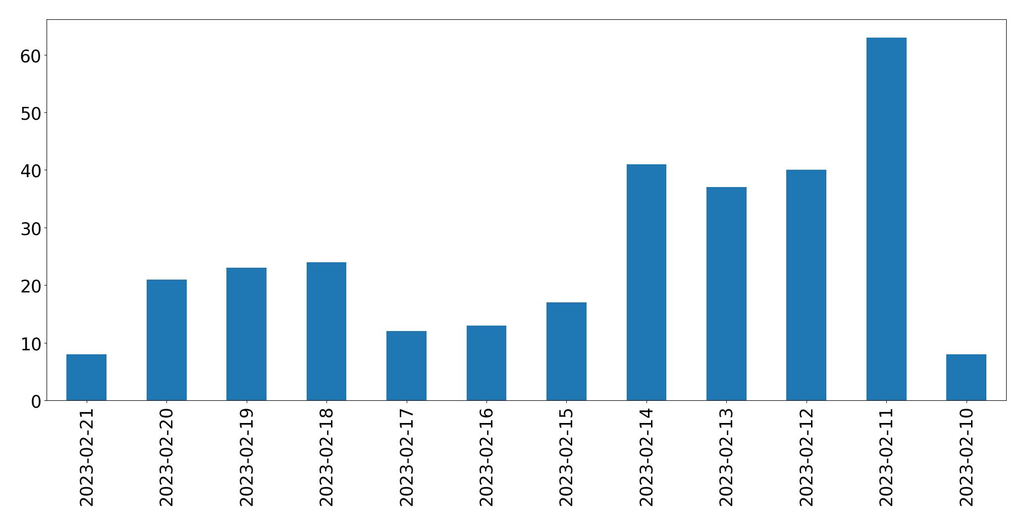 Grafik tweet per hari
