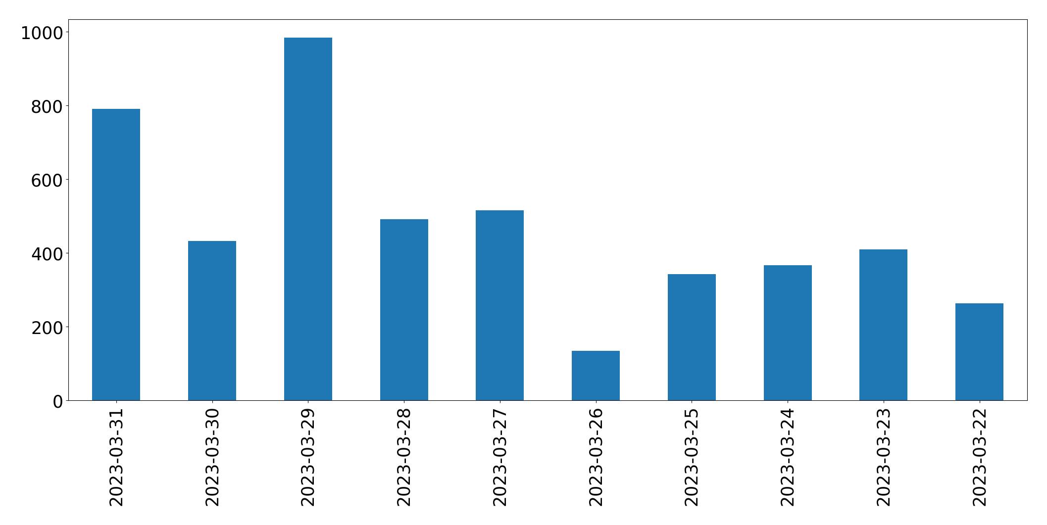 Tweets per day chart