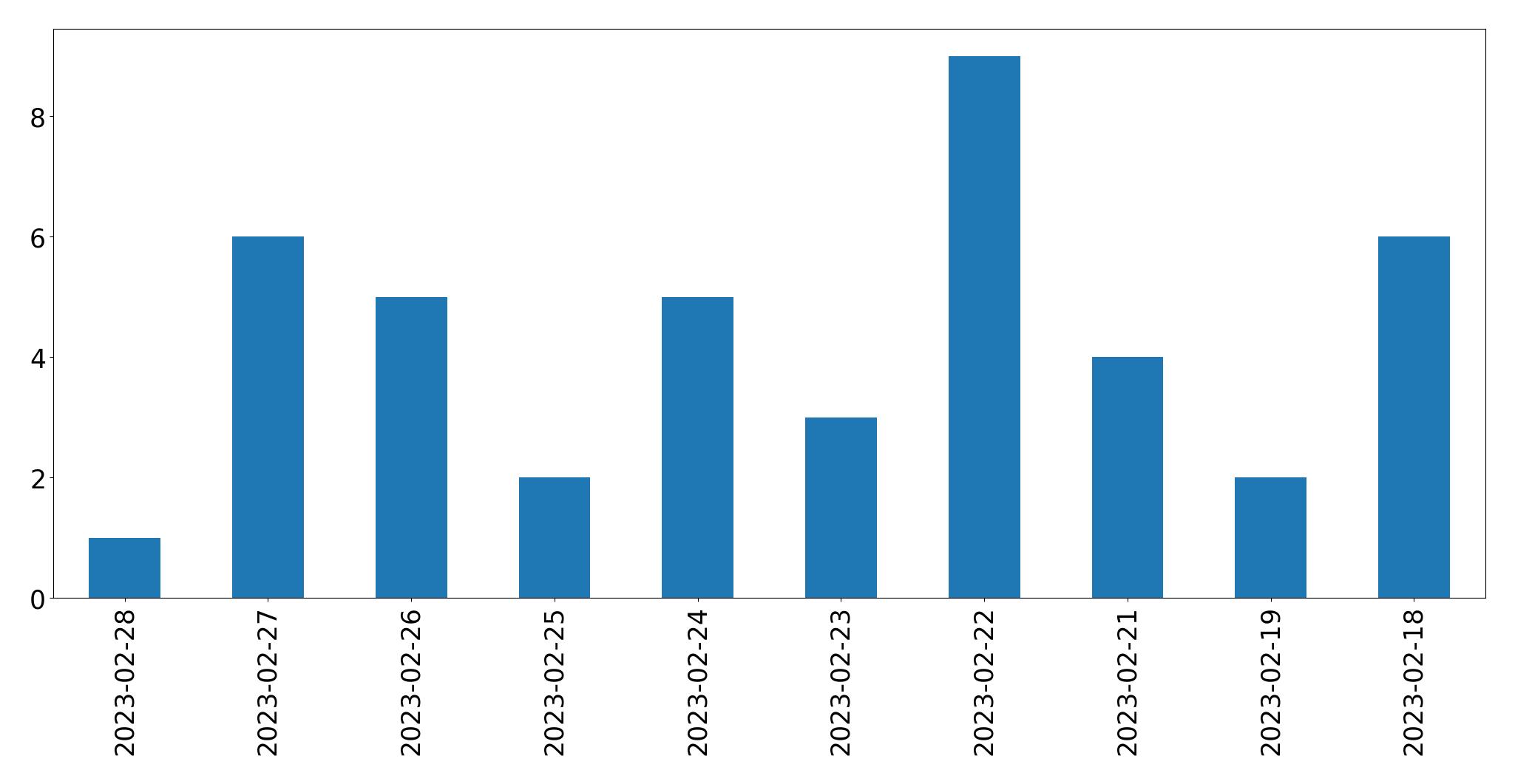 Tweets per day chart