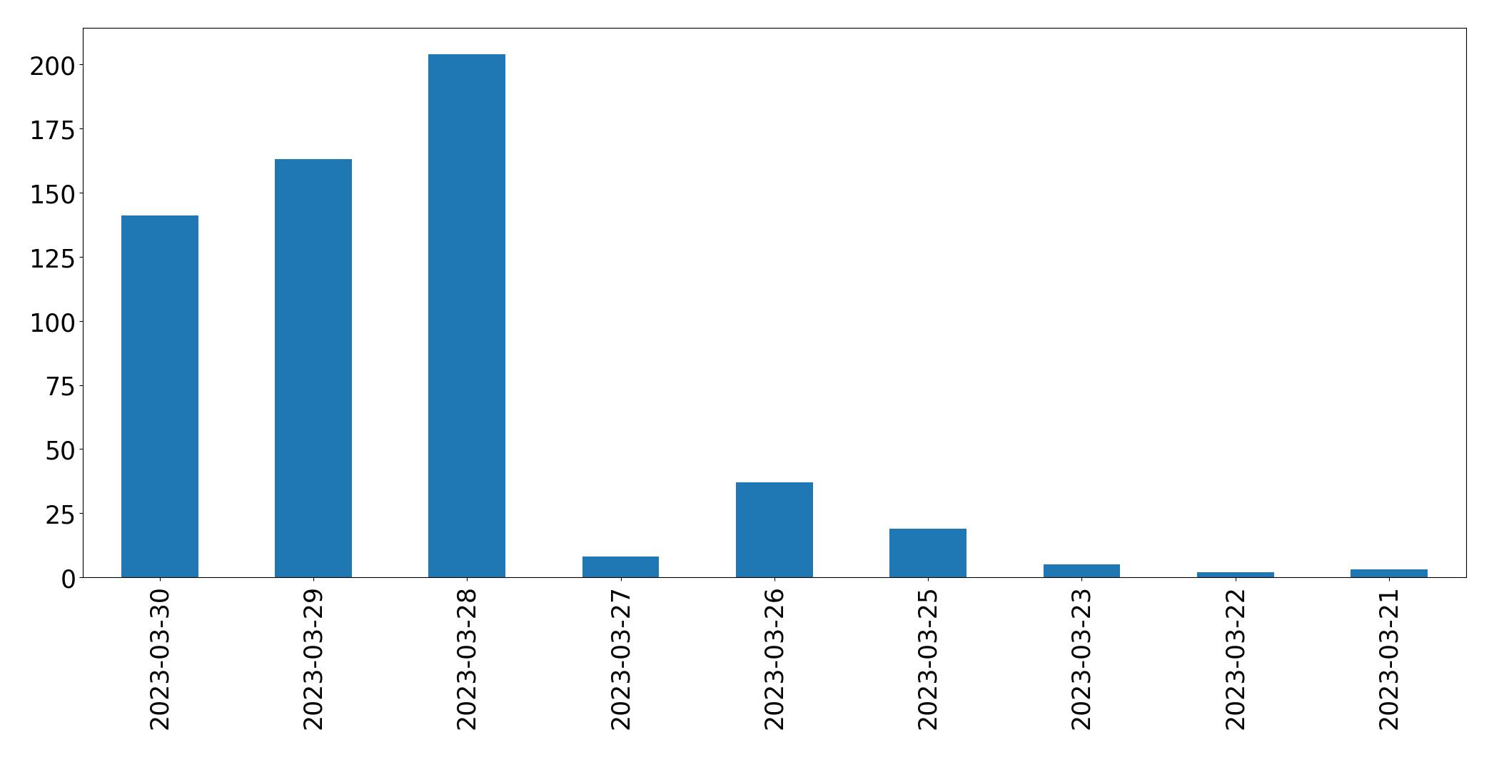 Gráfico de tweets por dia