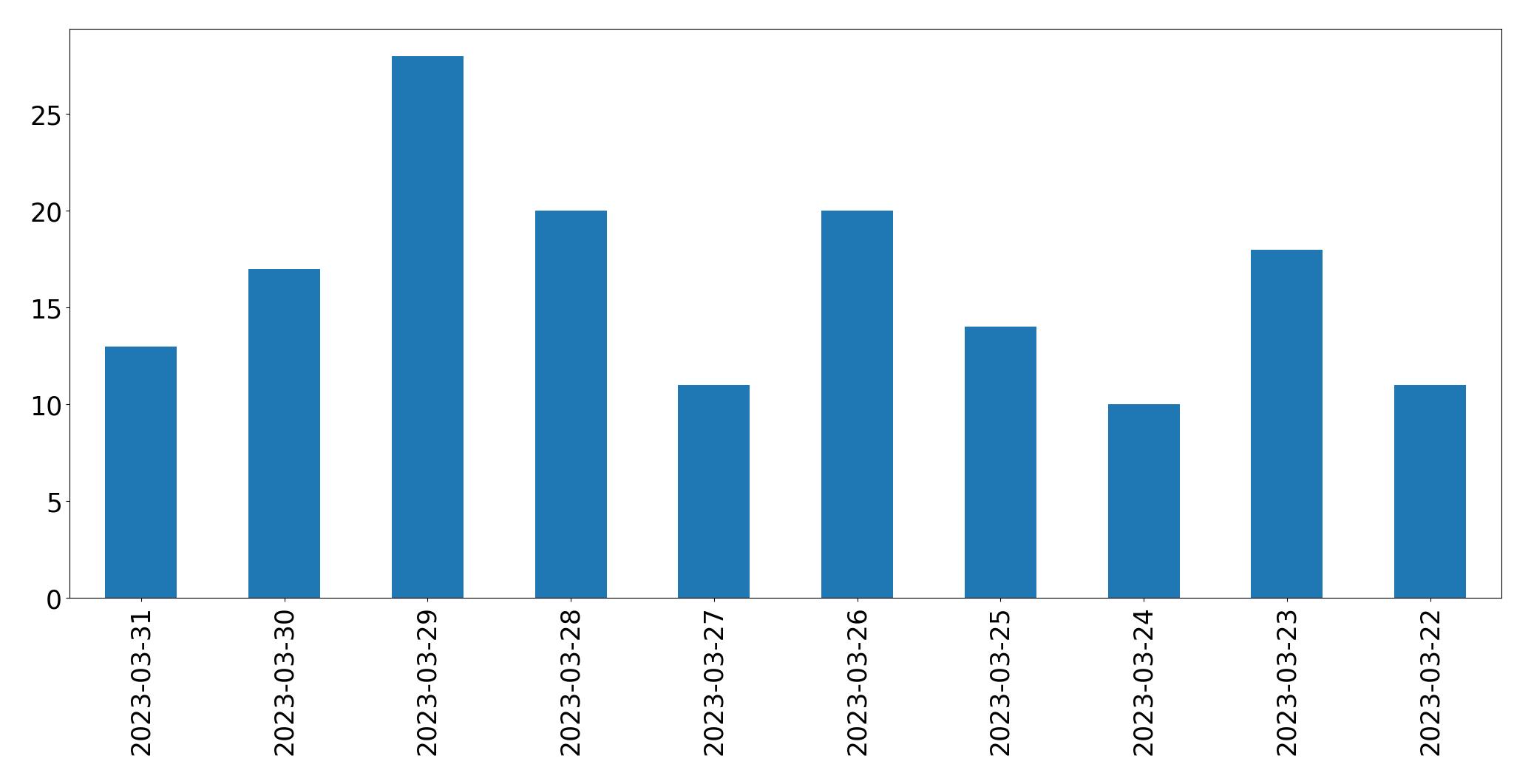 Gráfico de tweets por dia