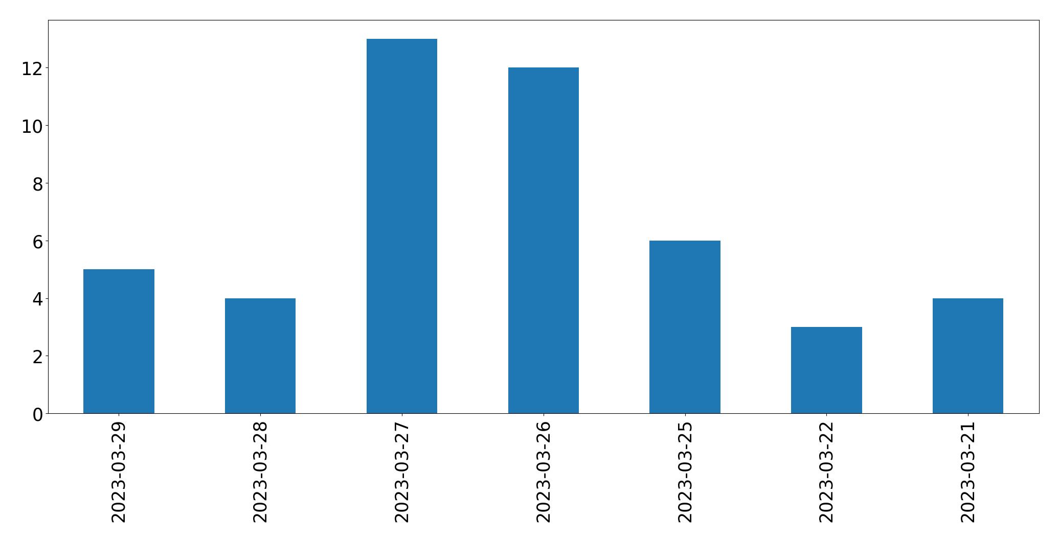 Tweets per day chart