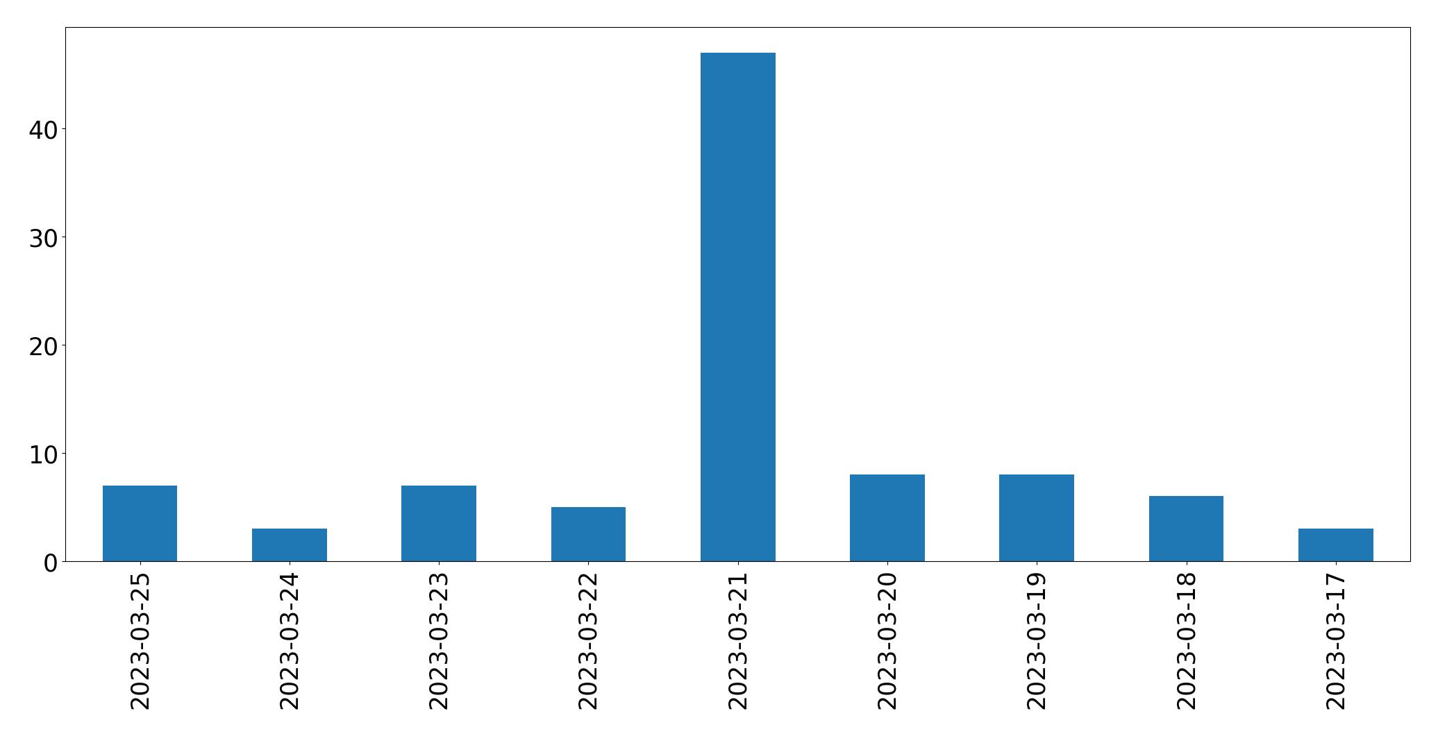 Gunluk tweet grafigi