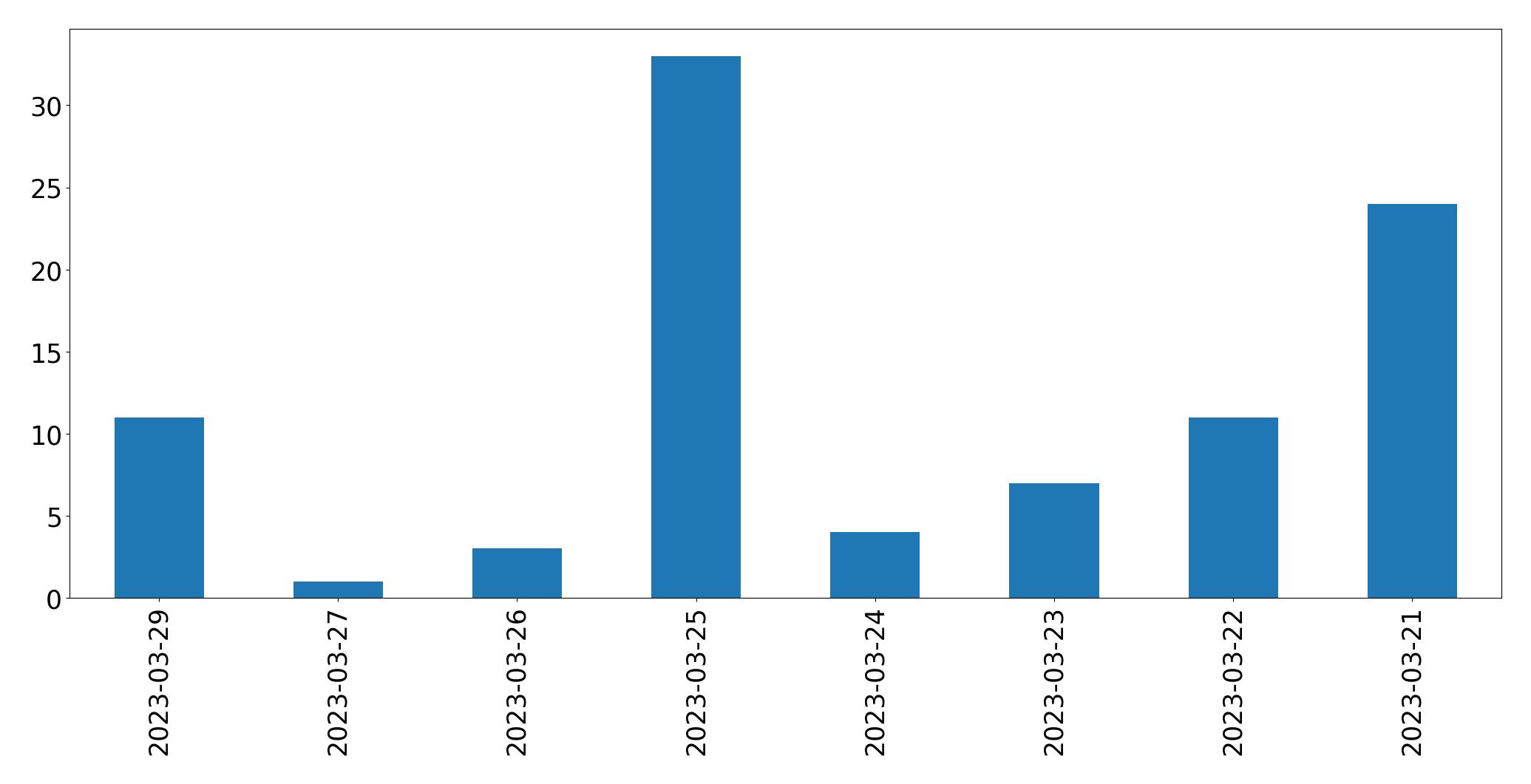Gráfico de tweets por dia