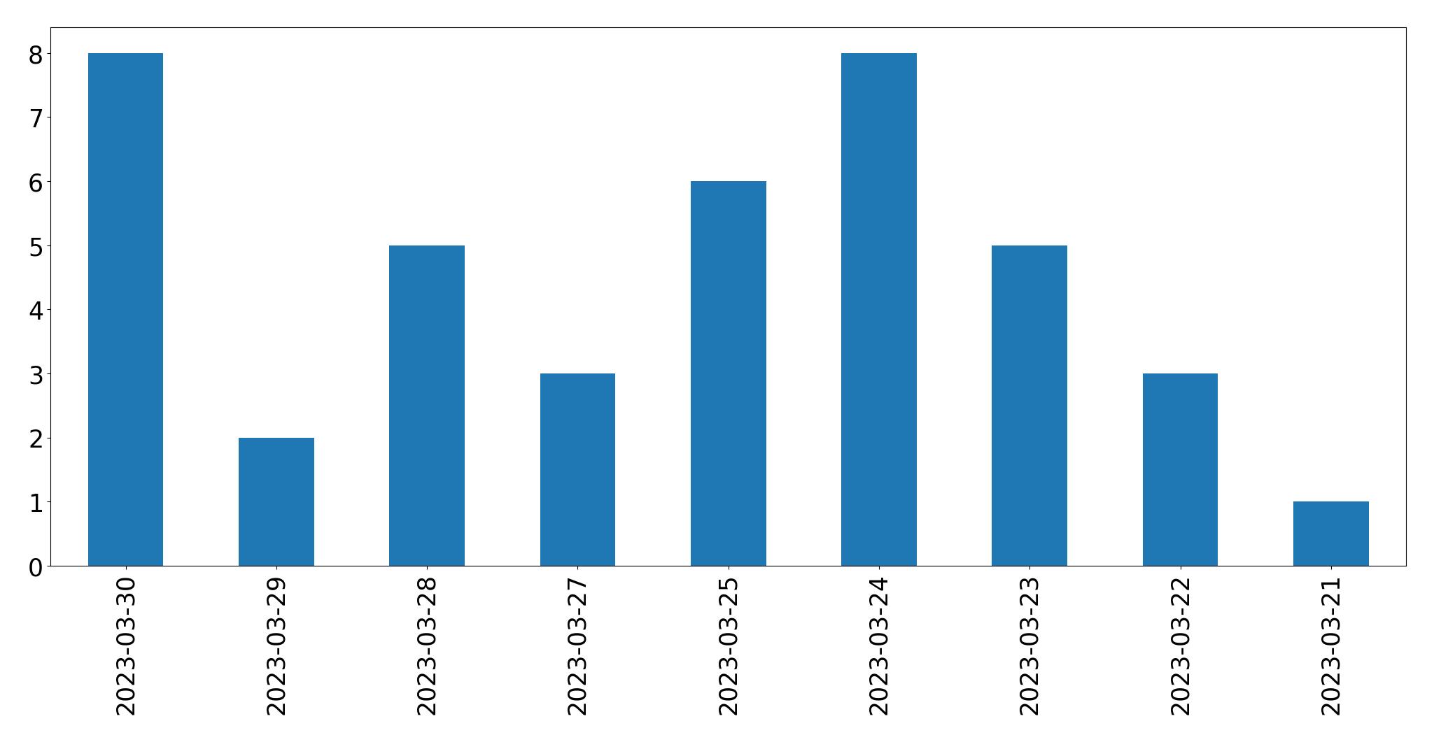 Gráfico de tweets por dia