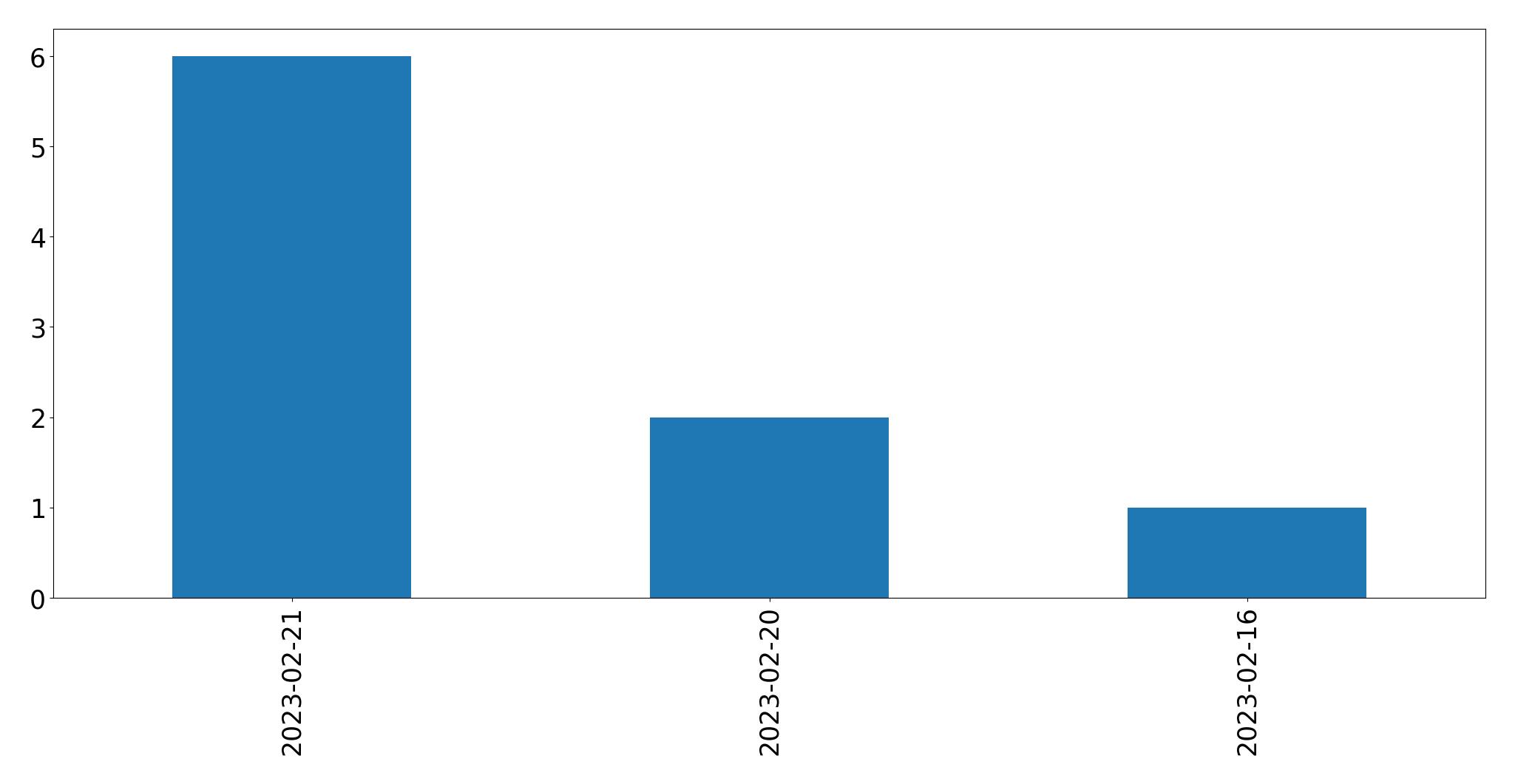 Gráfico de tweets por dia