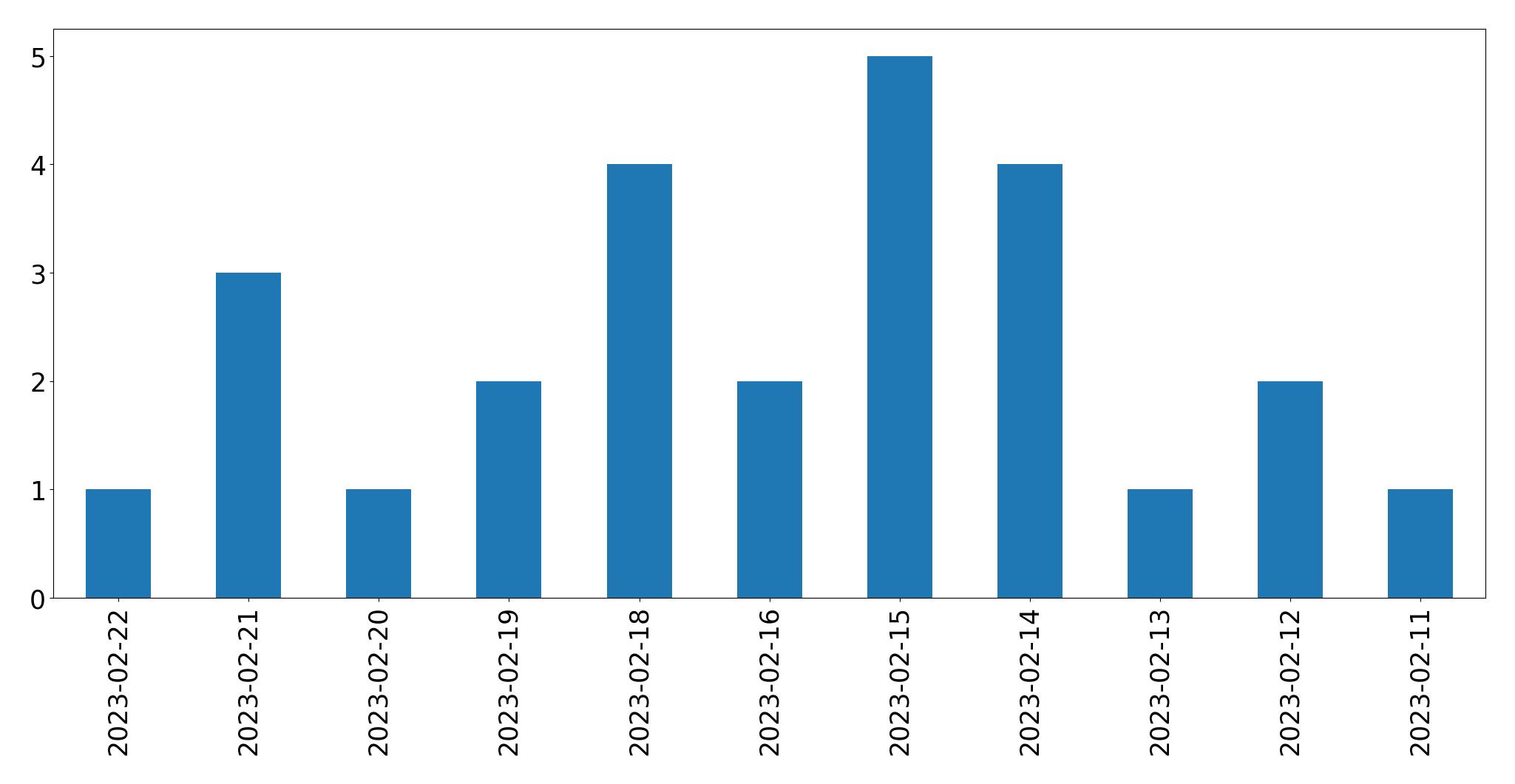 Grafik tweet per hari