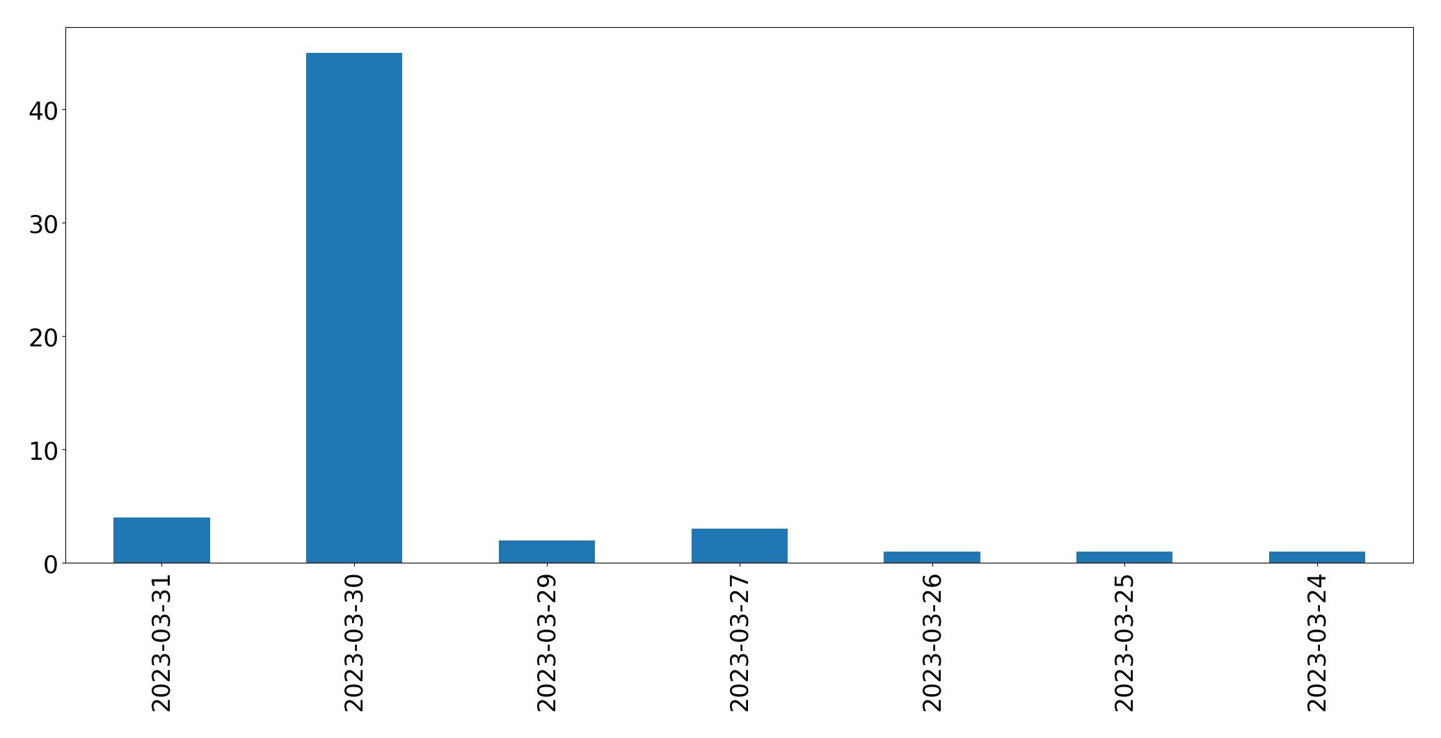 Tweets per day chart