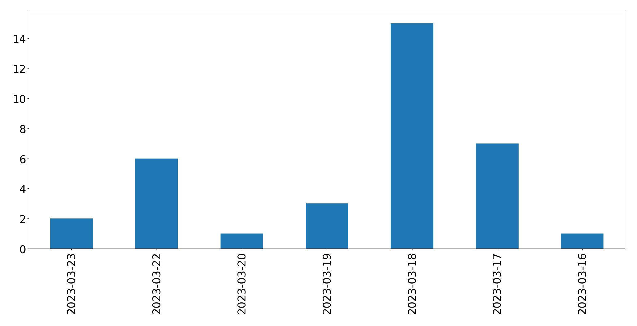 Gráfico de tweets por dia
