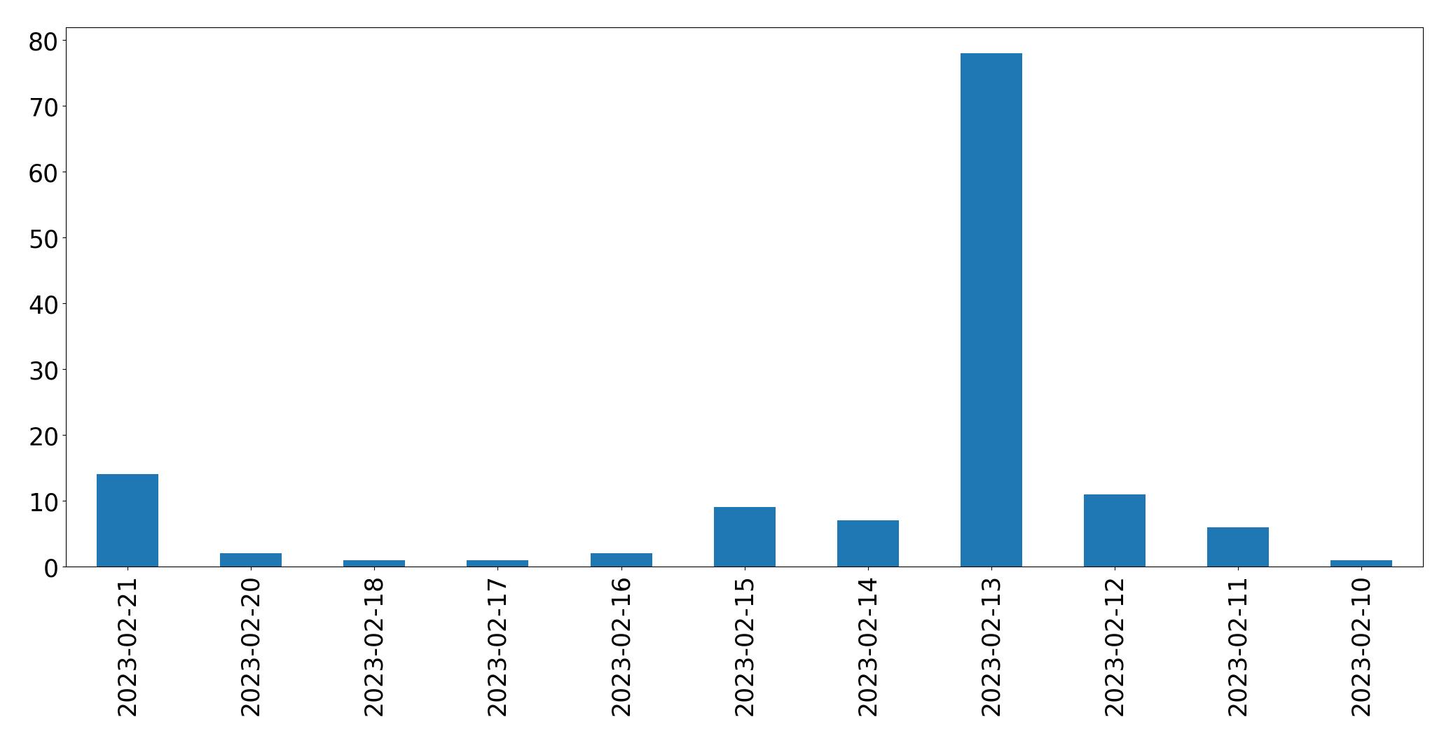 Gráfico de tweets por dia