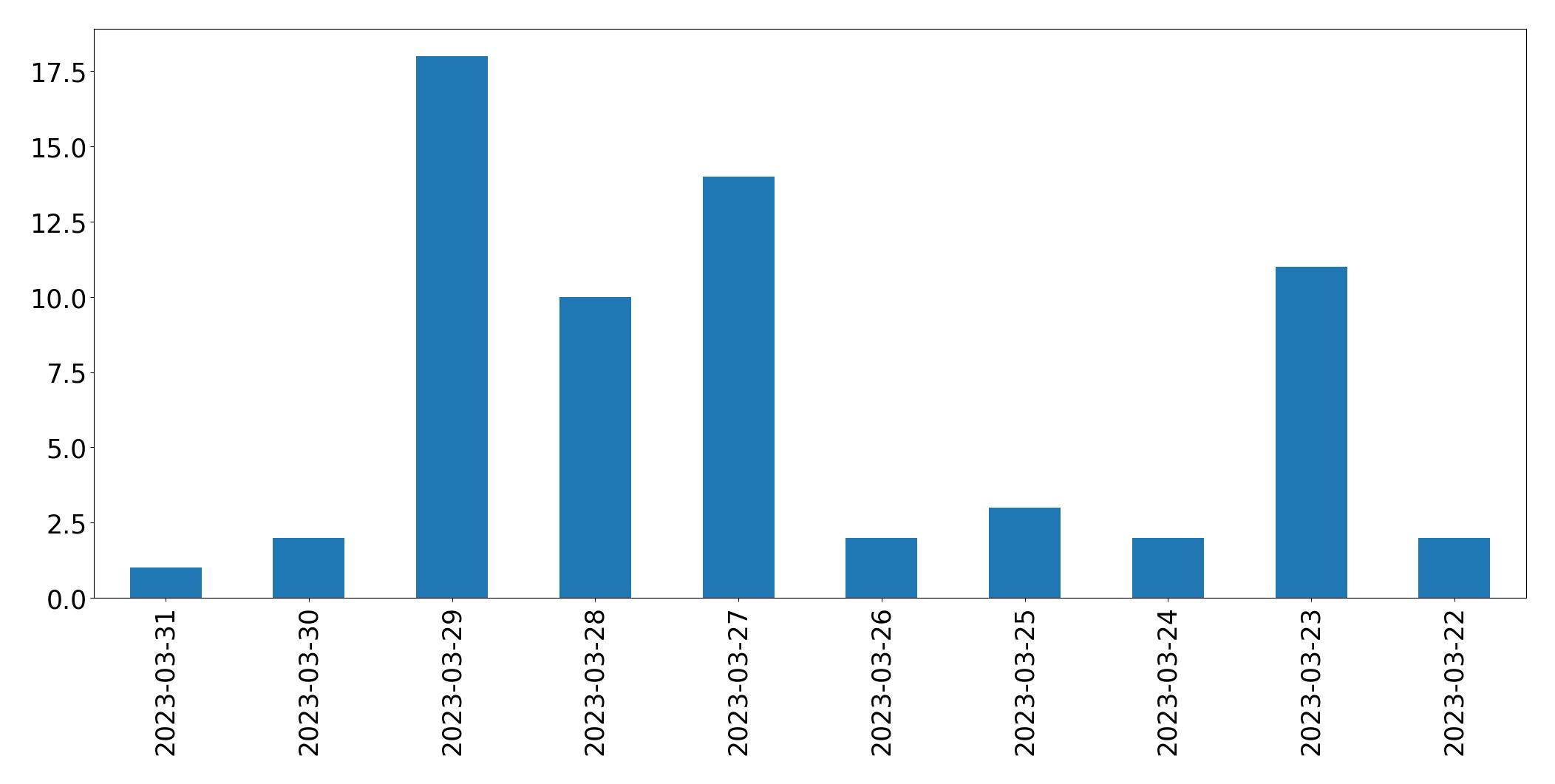 Gráfico de tweets por dia