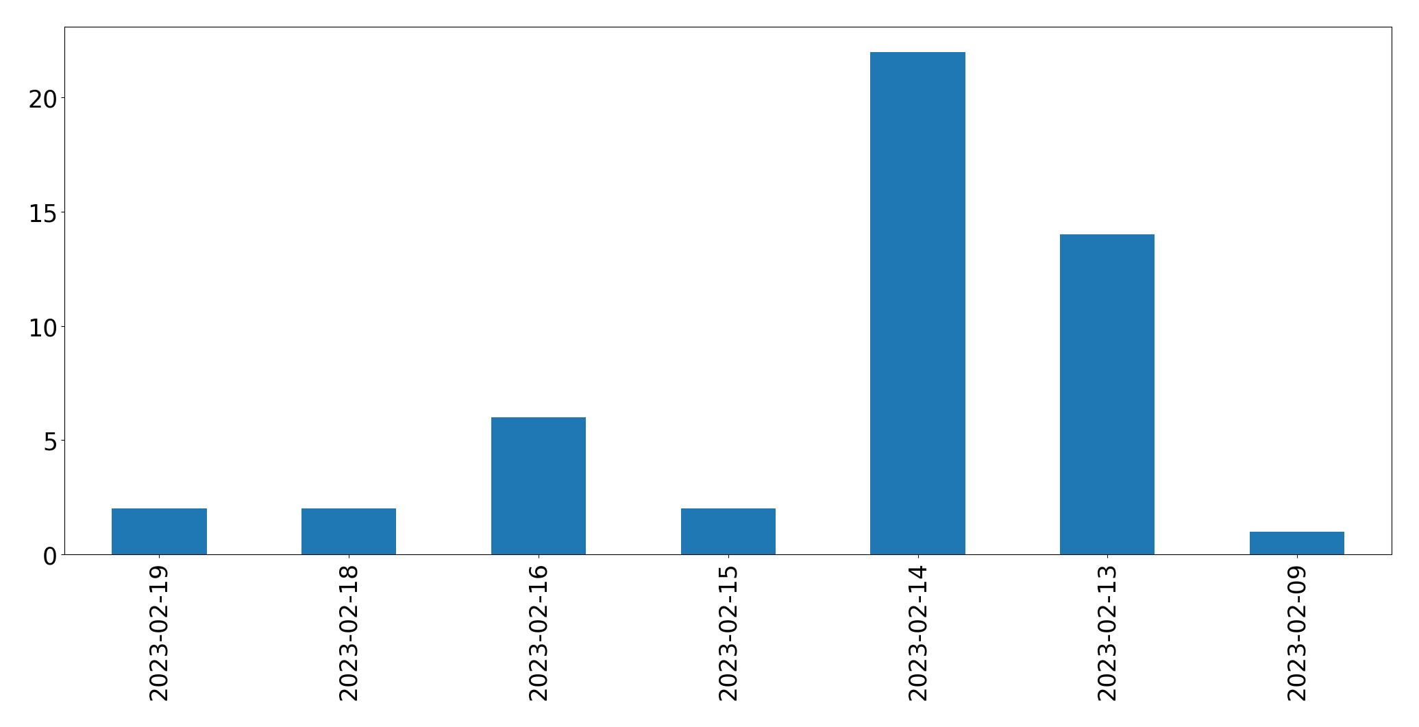 Grafik tweet per hari
