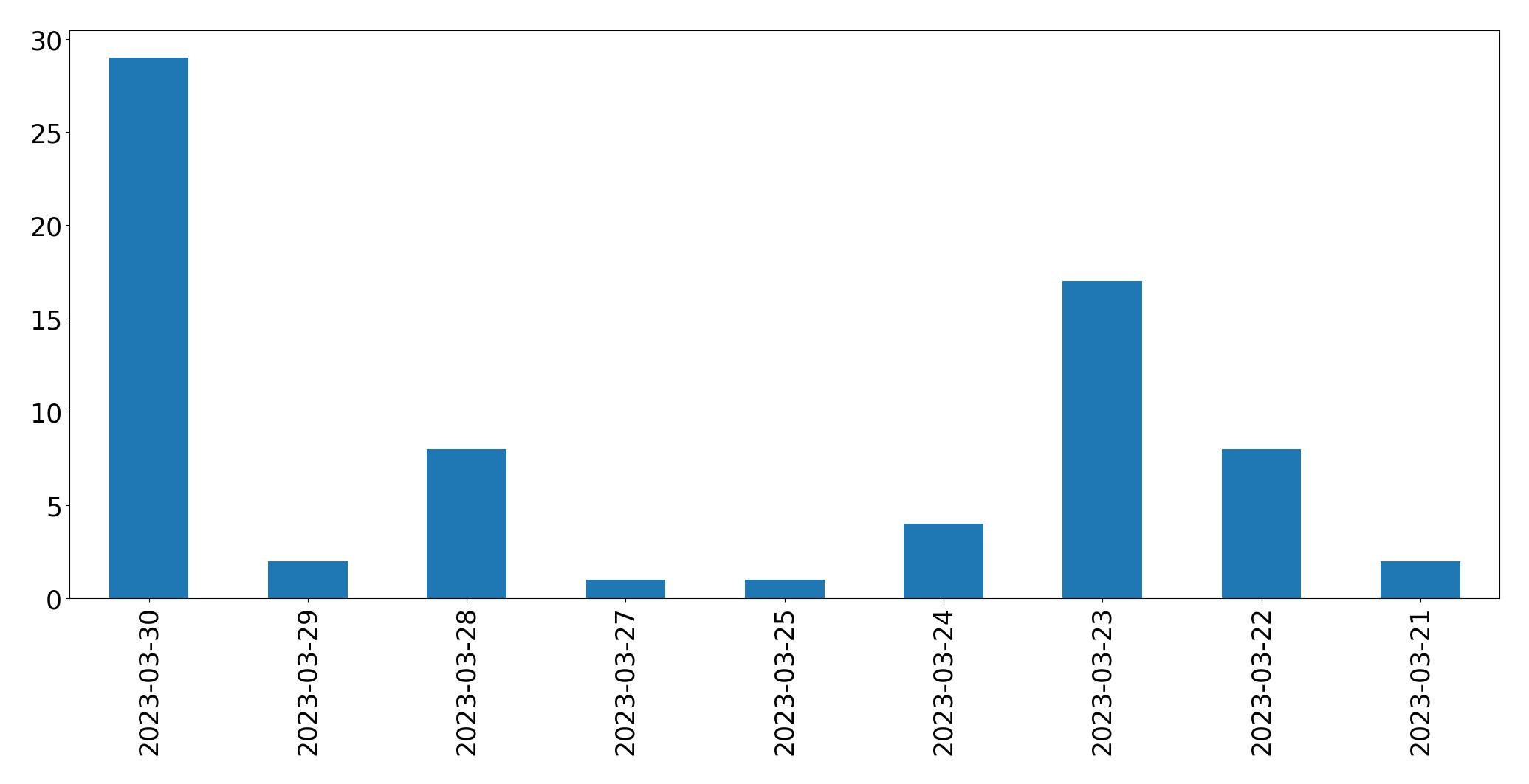Gráfico de tweets por dia