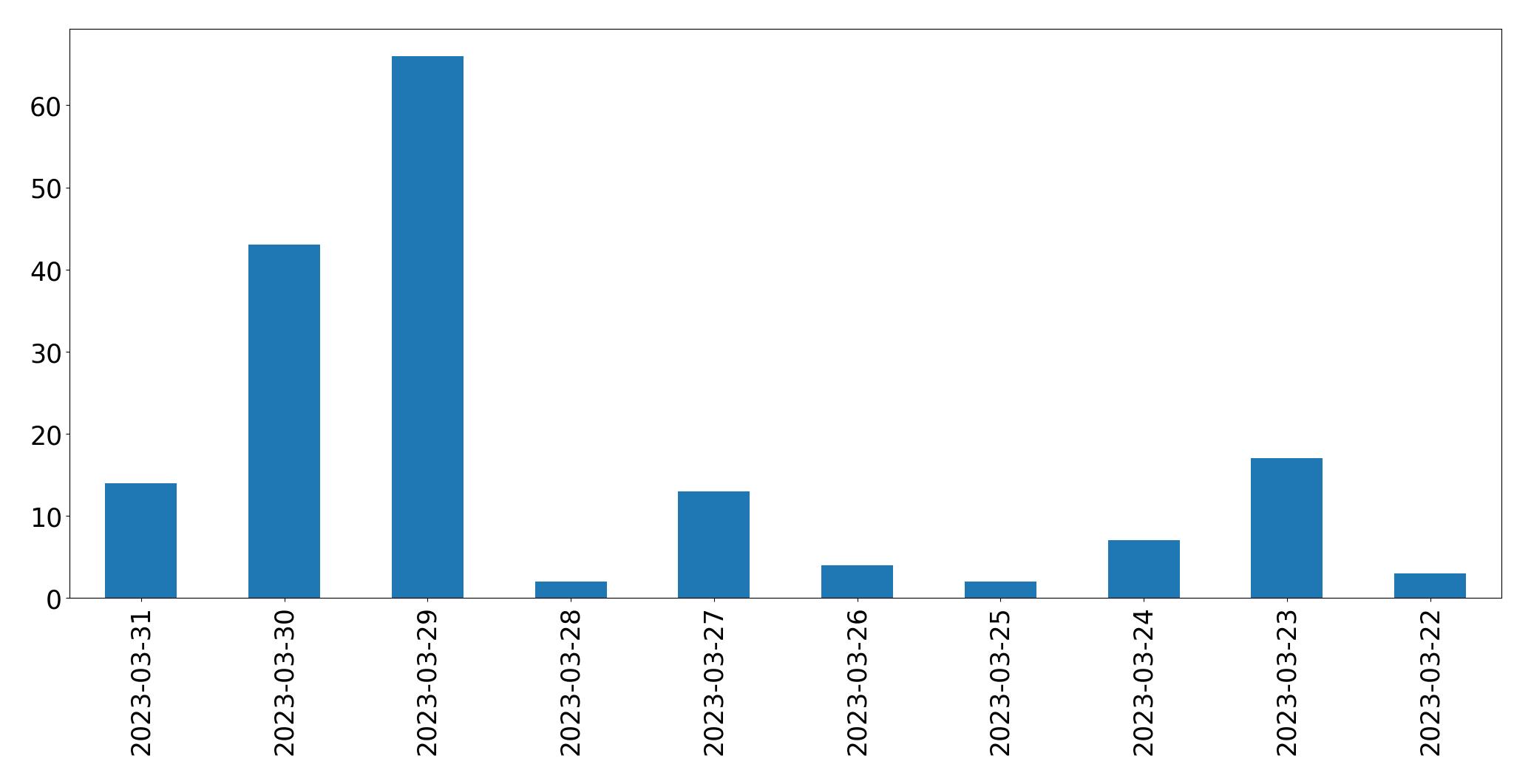 Gráfico de tweets por dia