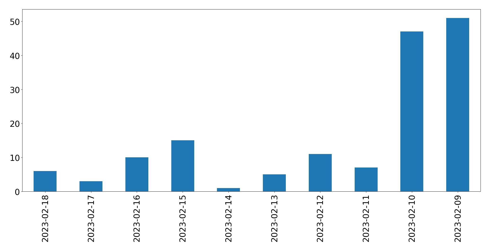 Gráfico de tweets por dia