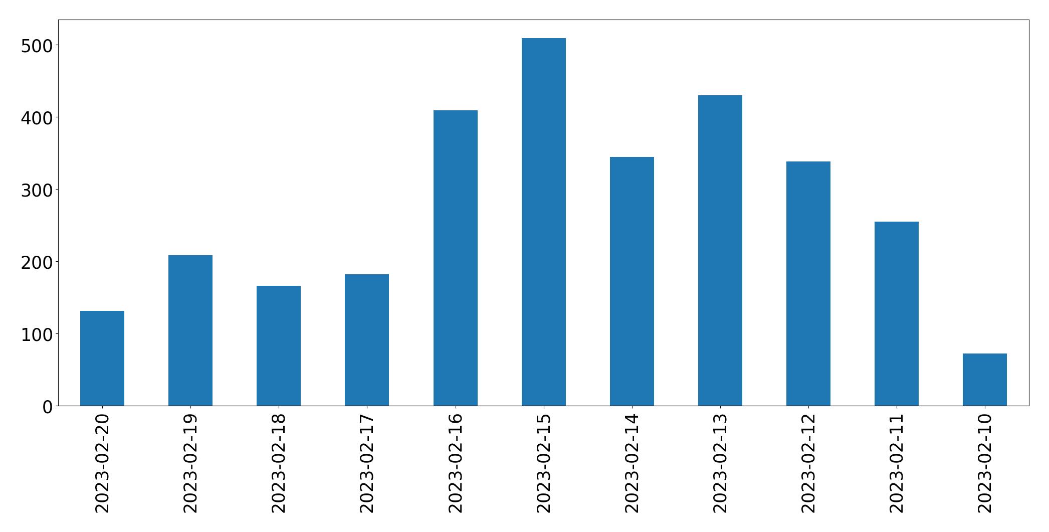 Gráfico de tweets por dia
