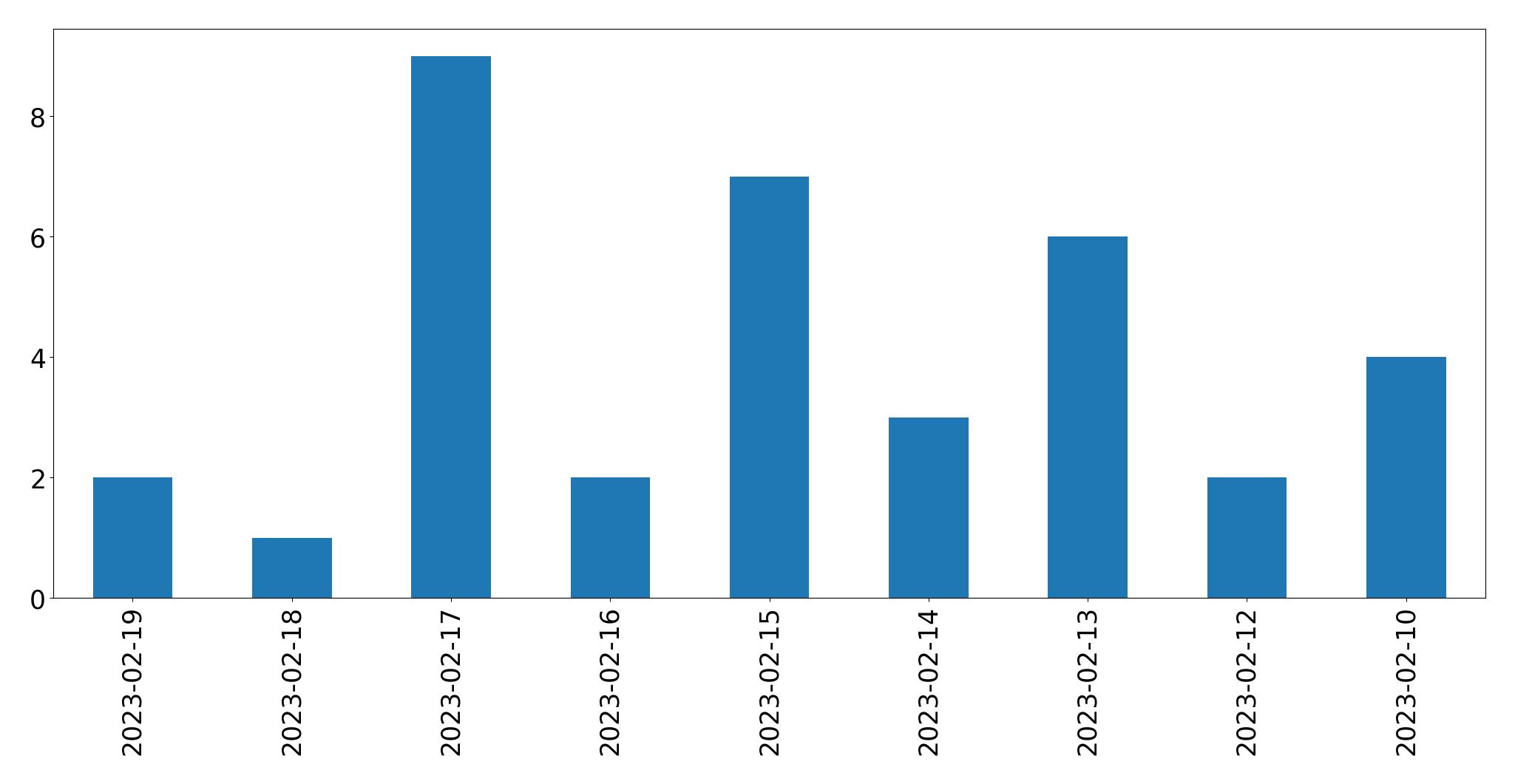 Gráfico de tweets por dia