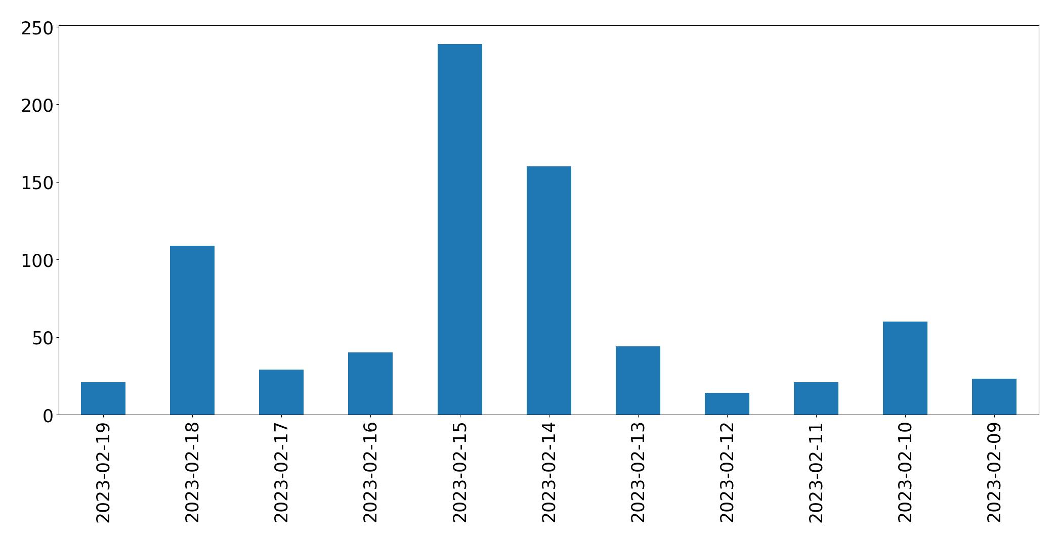 Gráfico de tweets por dia