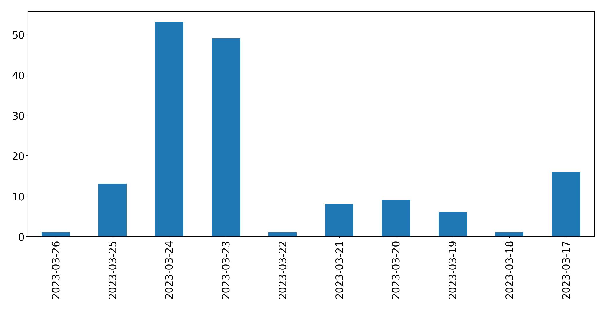 Tweets per day chart