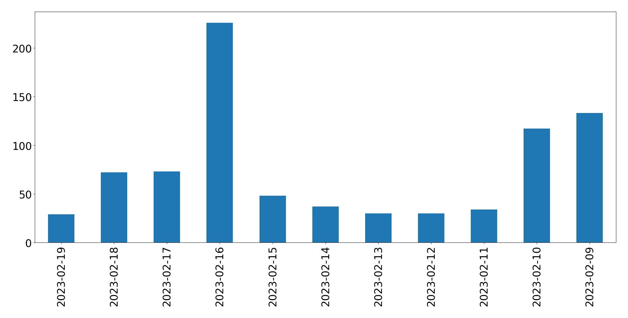 Grafik tweet per hari