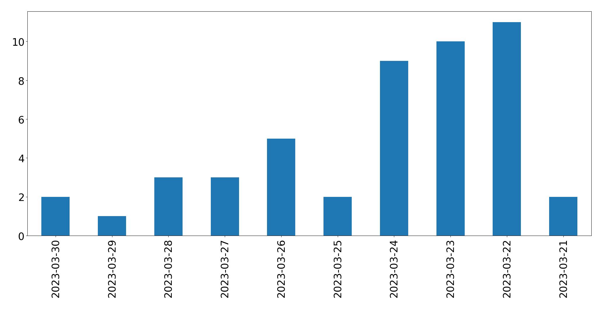 Gráfico de tweets por dia