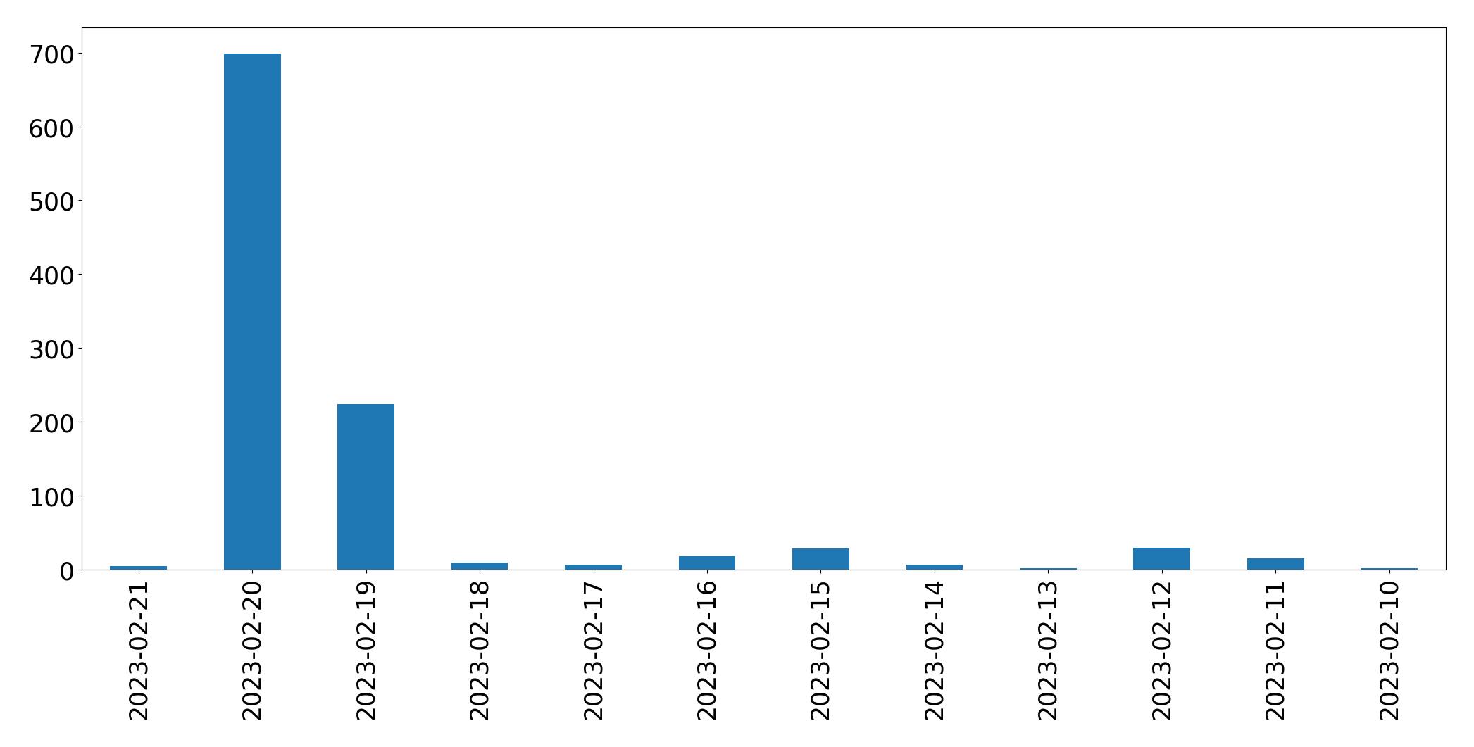 Gráfico de tweets por dia