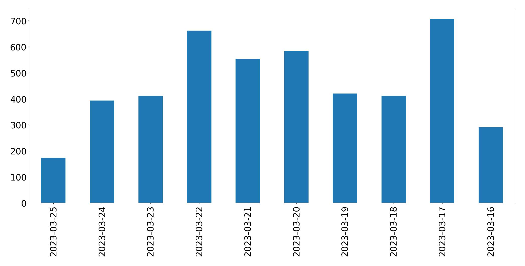 Gráfico de tweets por dia