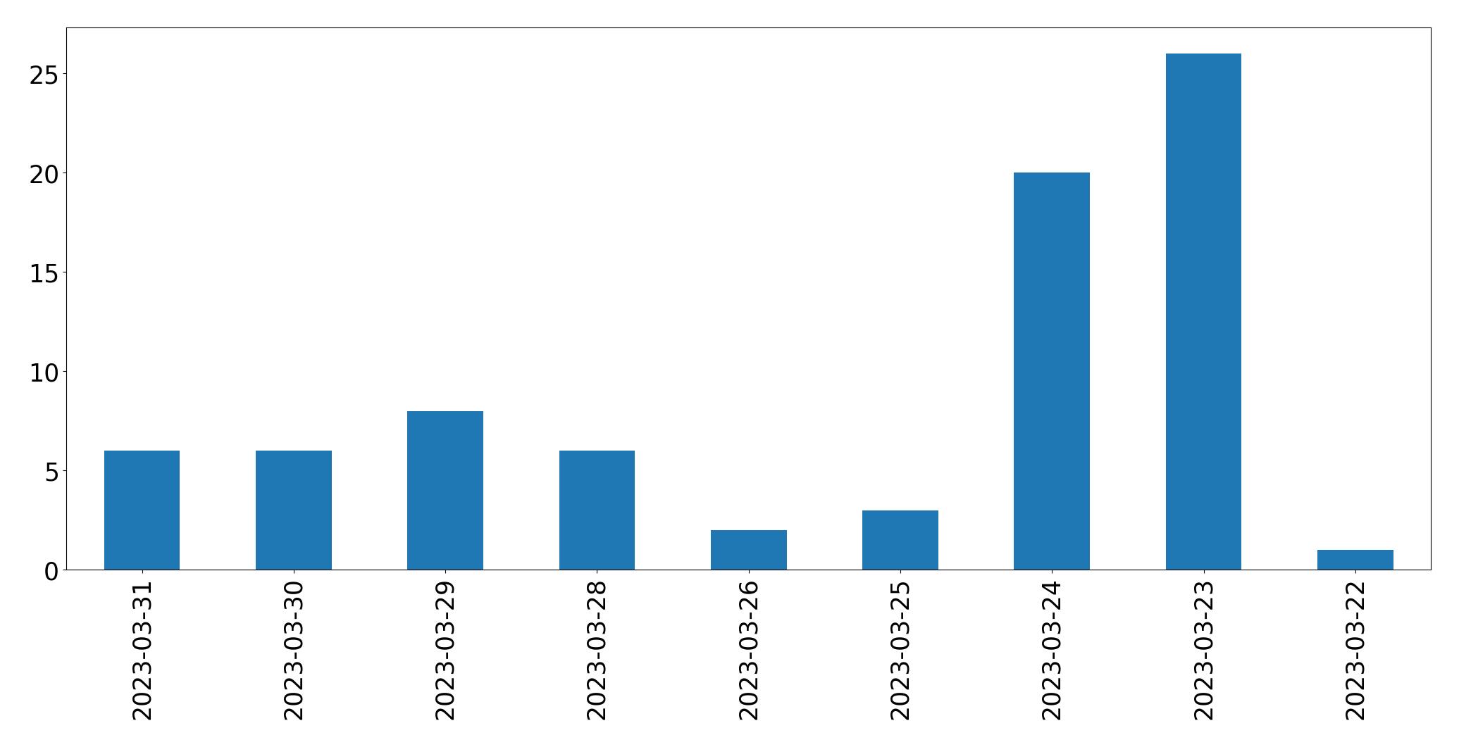 Tweets per day chart