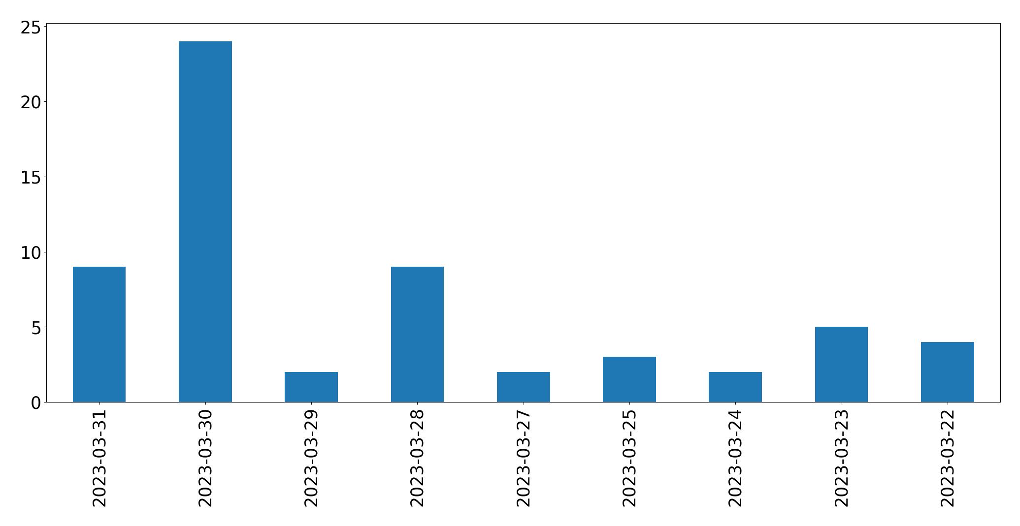 Gráfico de tweets por dia