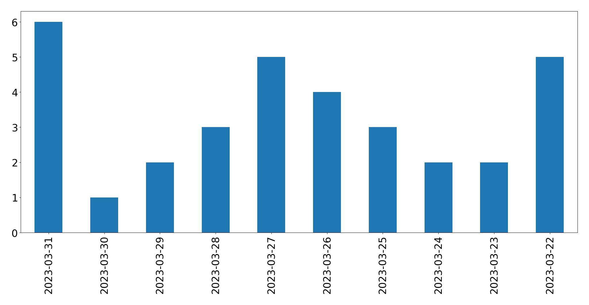 Tweets per day chart