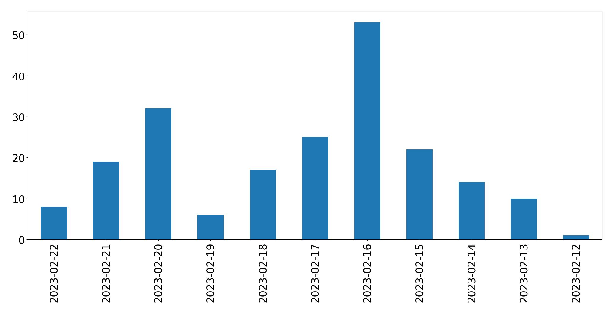 Gráfico de tweets por dia
