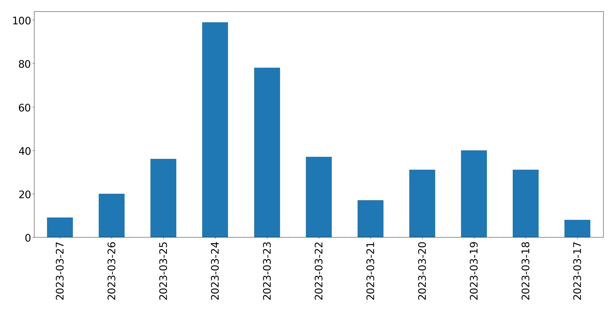 Gráfico de tweets por dia