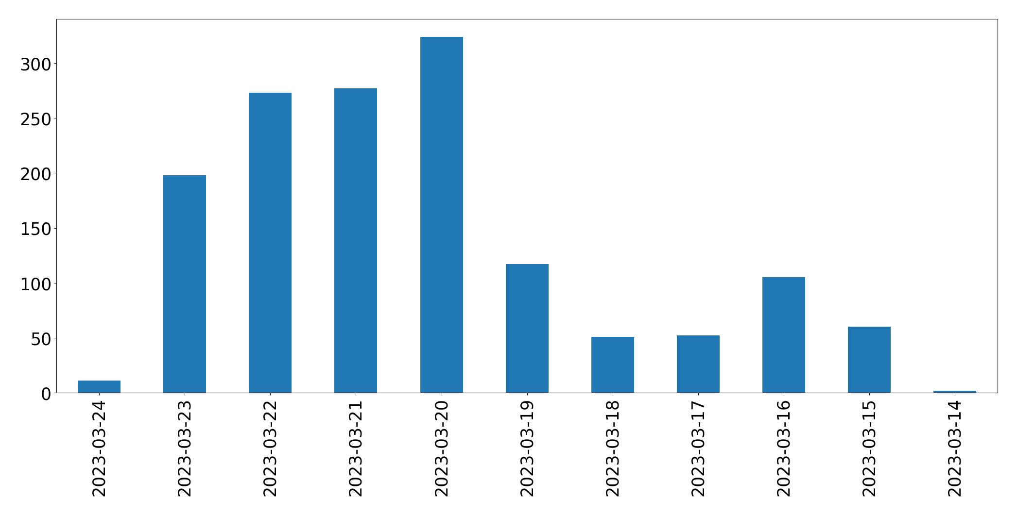مخطط التغريدات اليومية