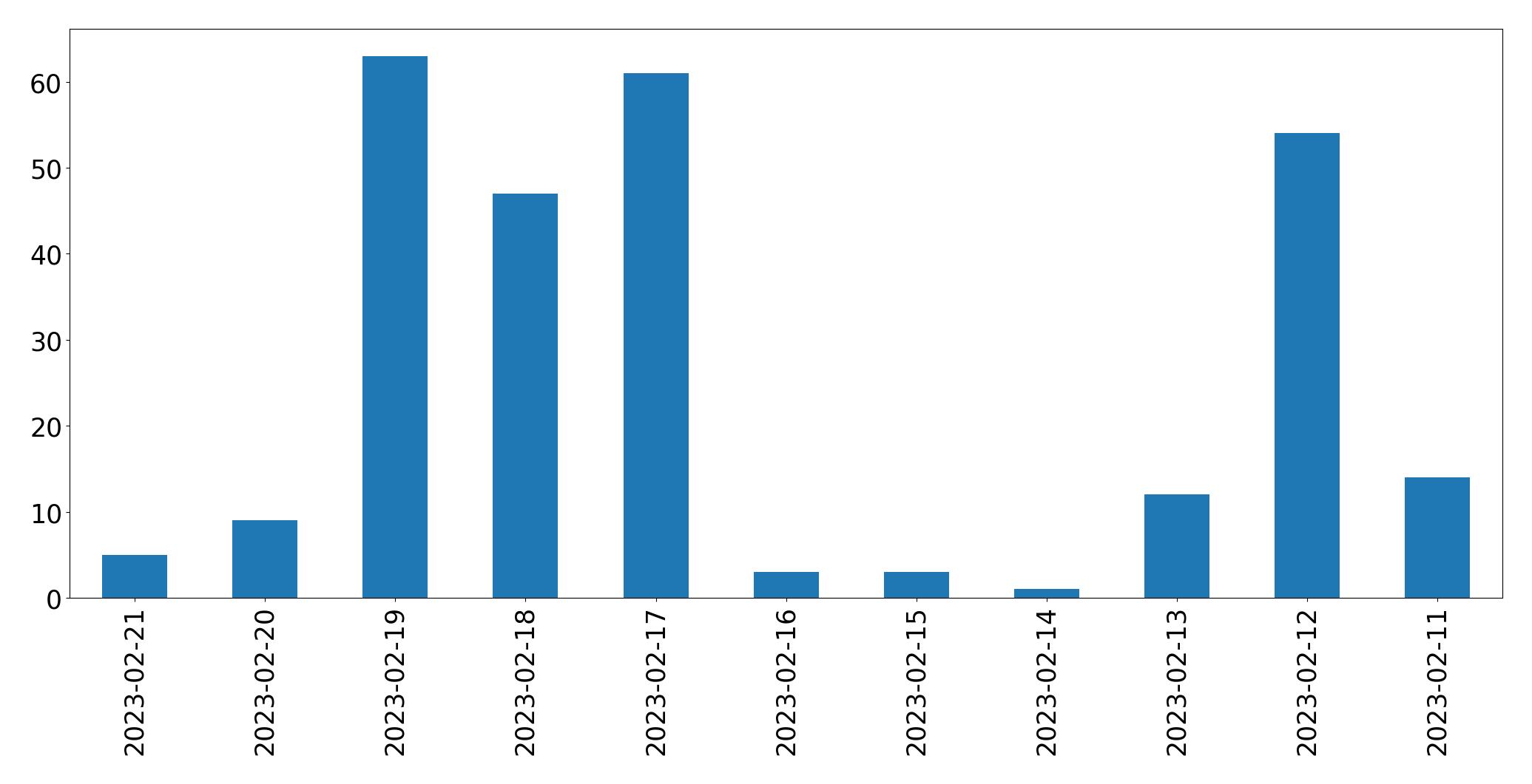 Grafik tweet per hari