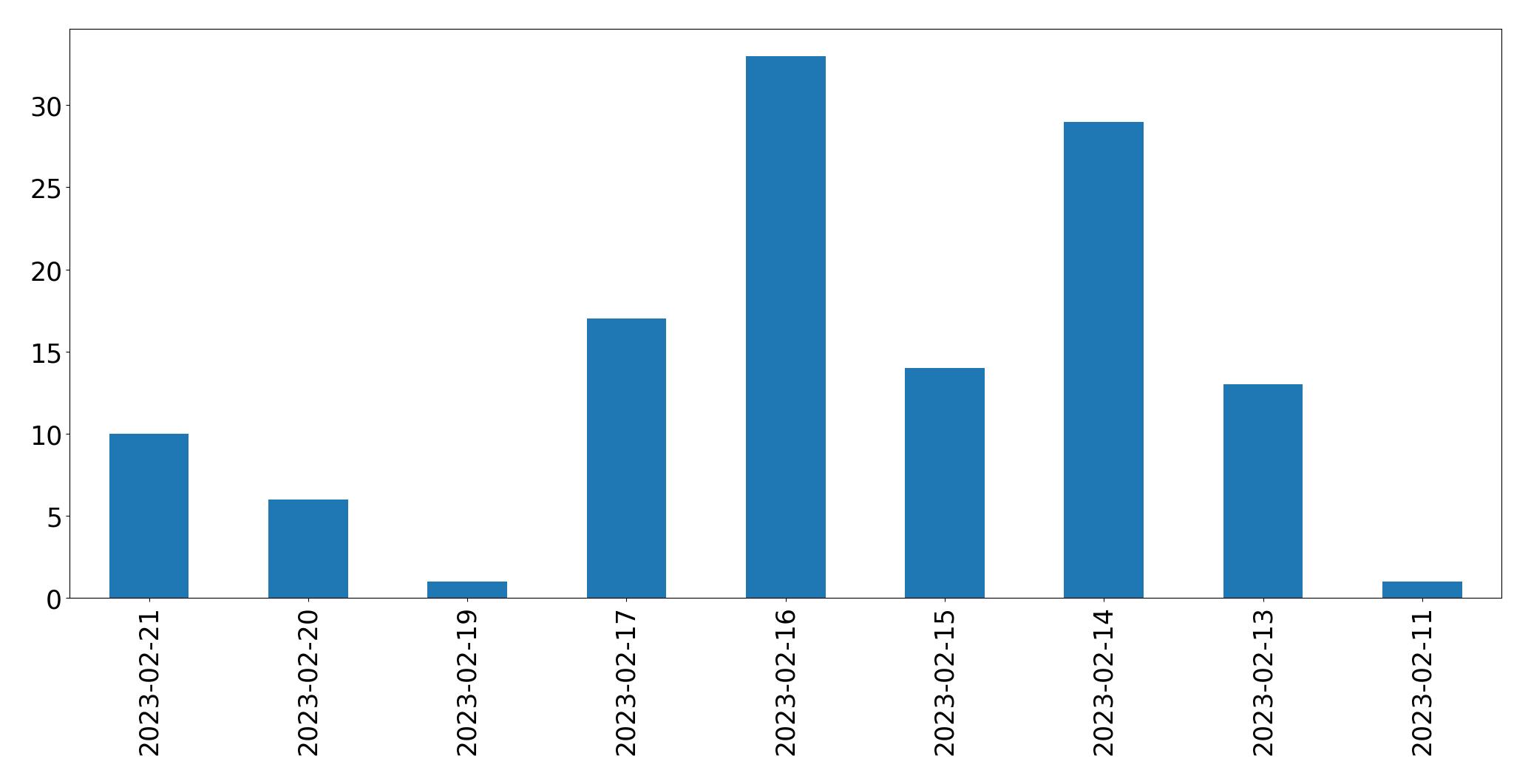 Grafik tweet per hari