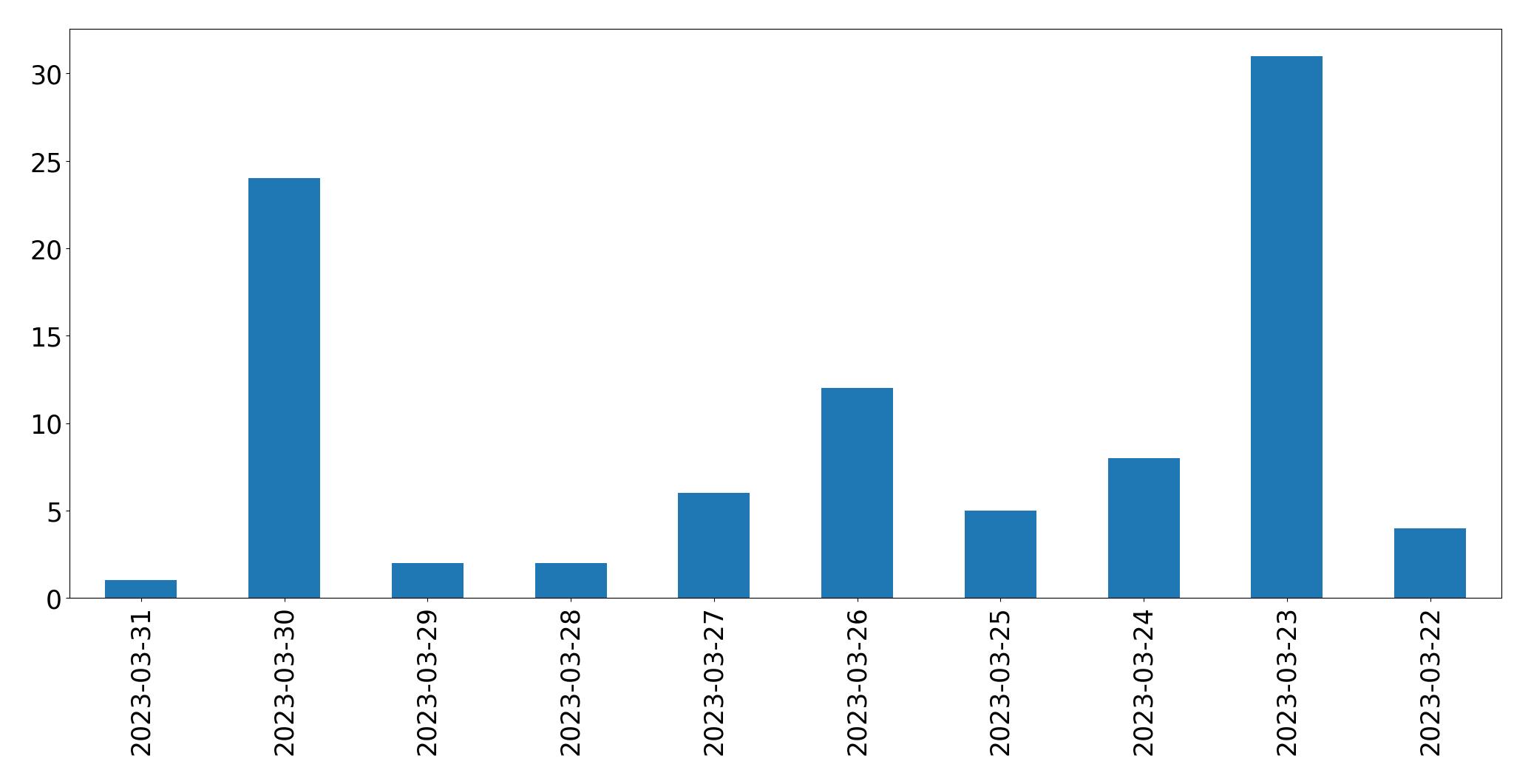 Gunluk tweet grafigi