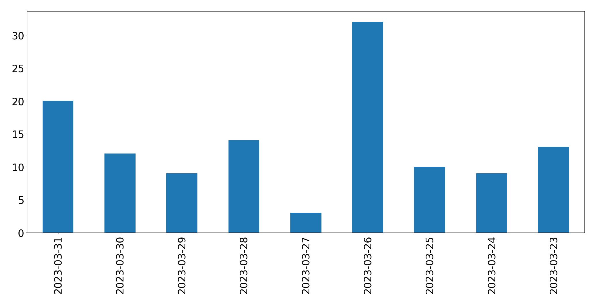 Gráfico de tweets por dia