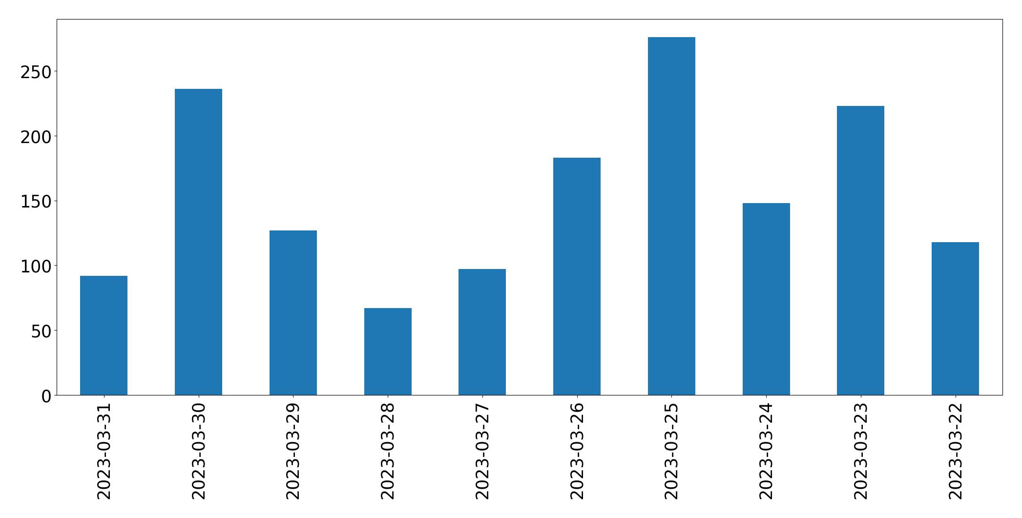 Gráfico de tweets por dia