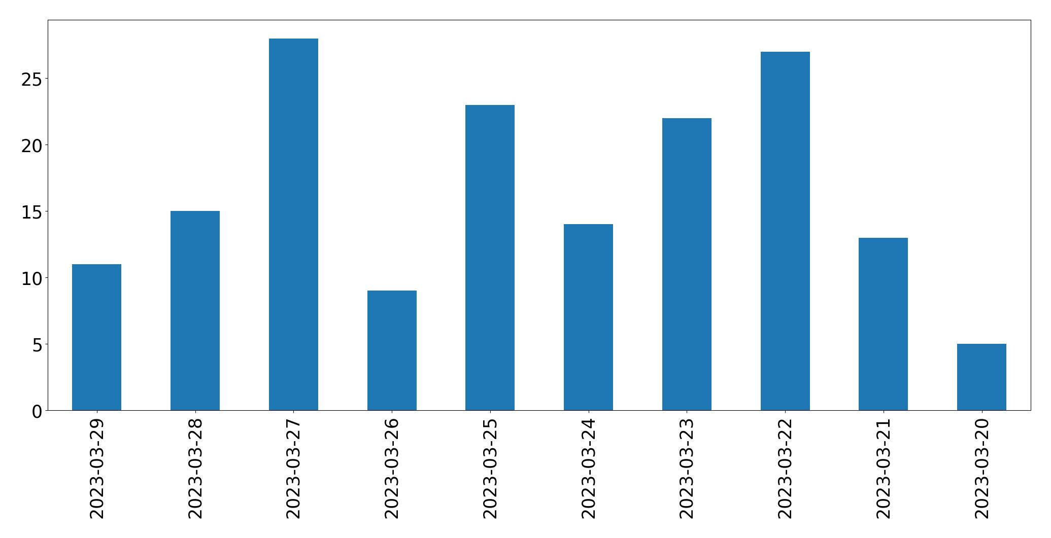 Gunluk tweet grafigi