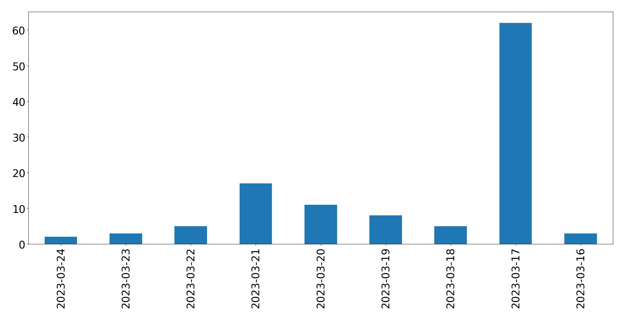 Tweets per day chart