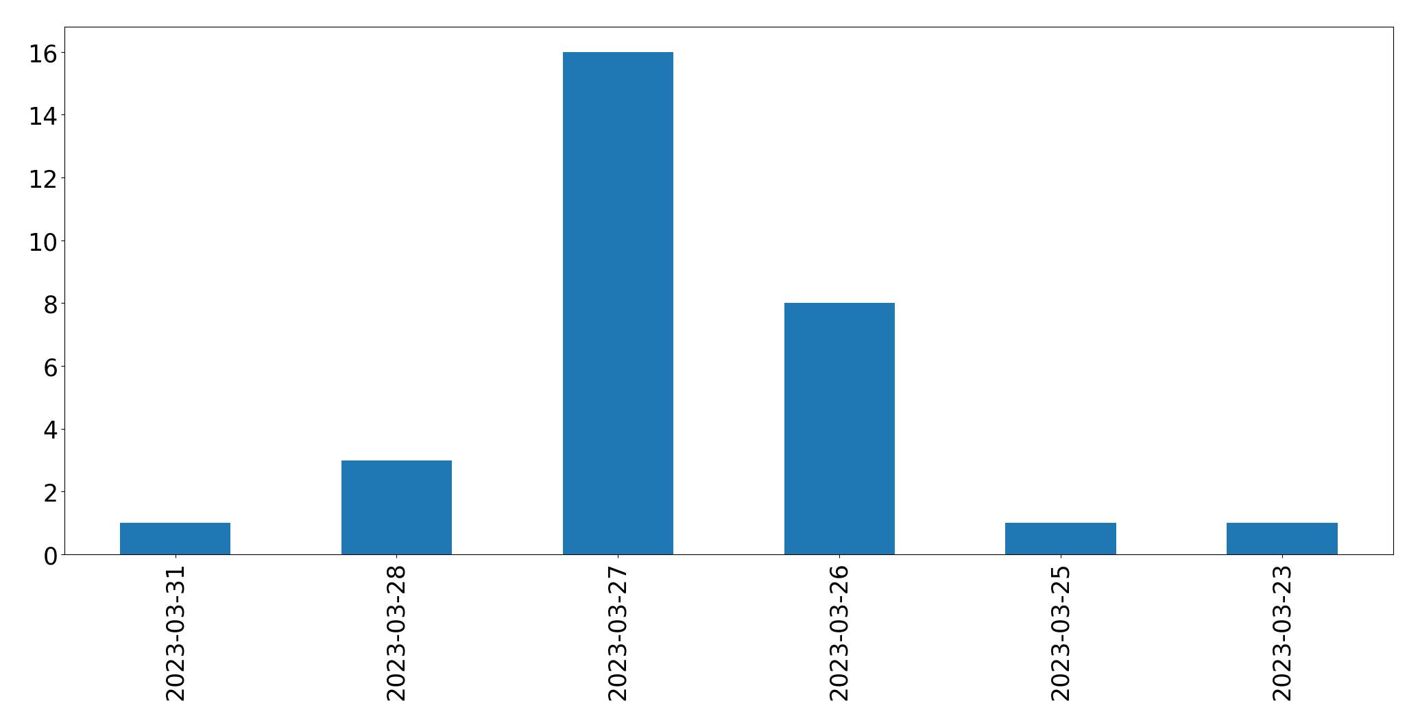 Tweets per day chart