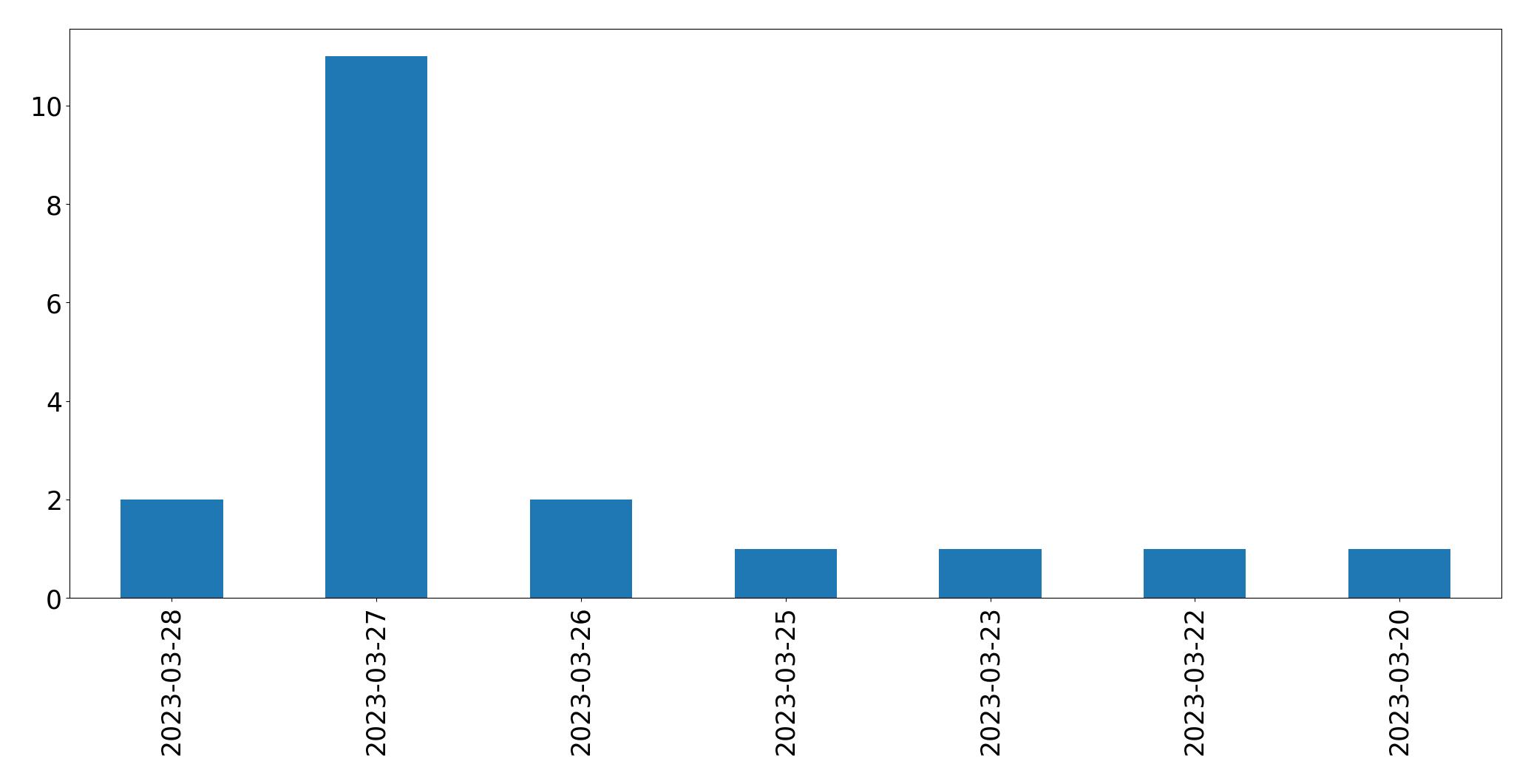 Gráfico de tweets por dia