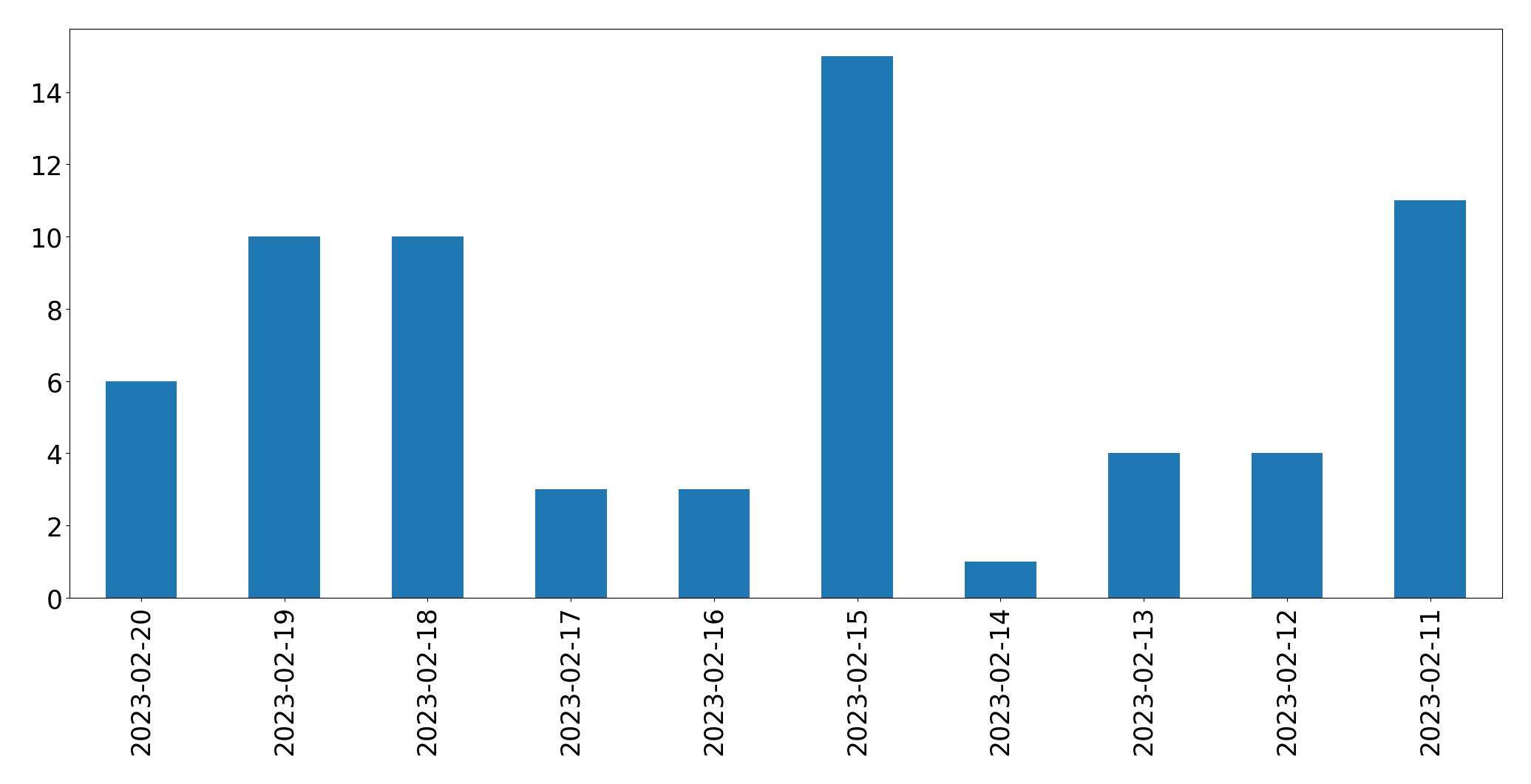 Gráfico de tweets por dia