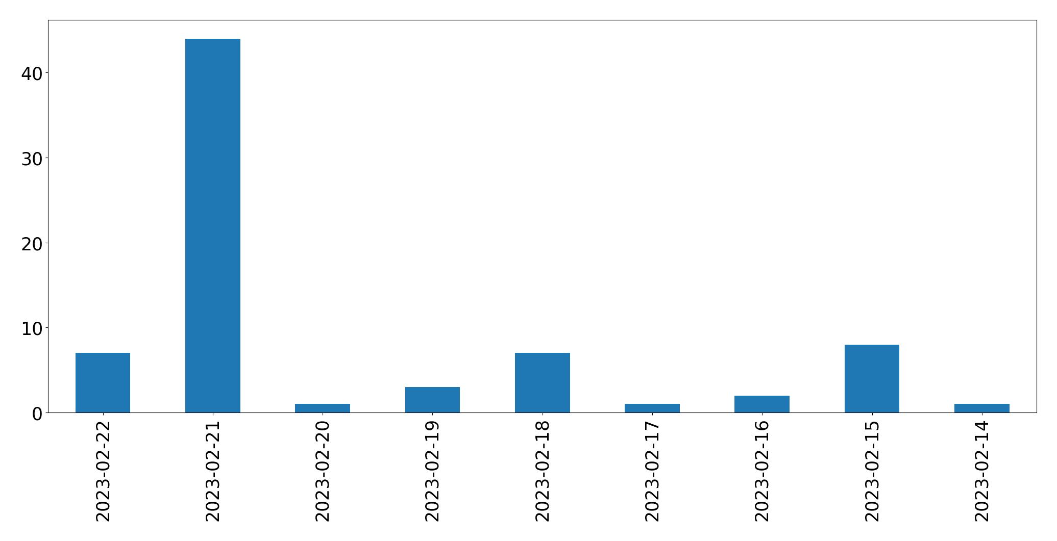 Gráfico de tweets por dia