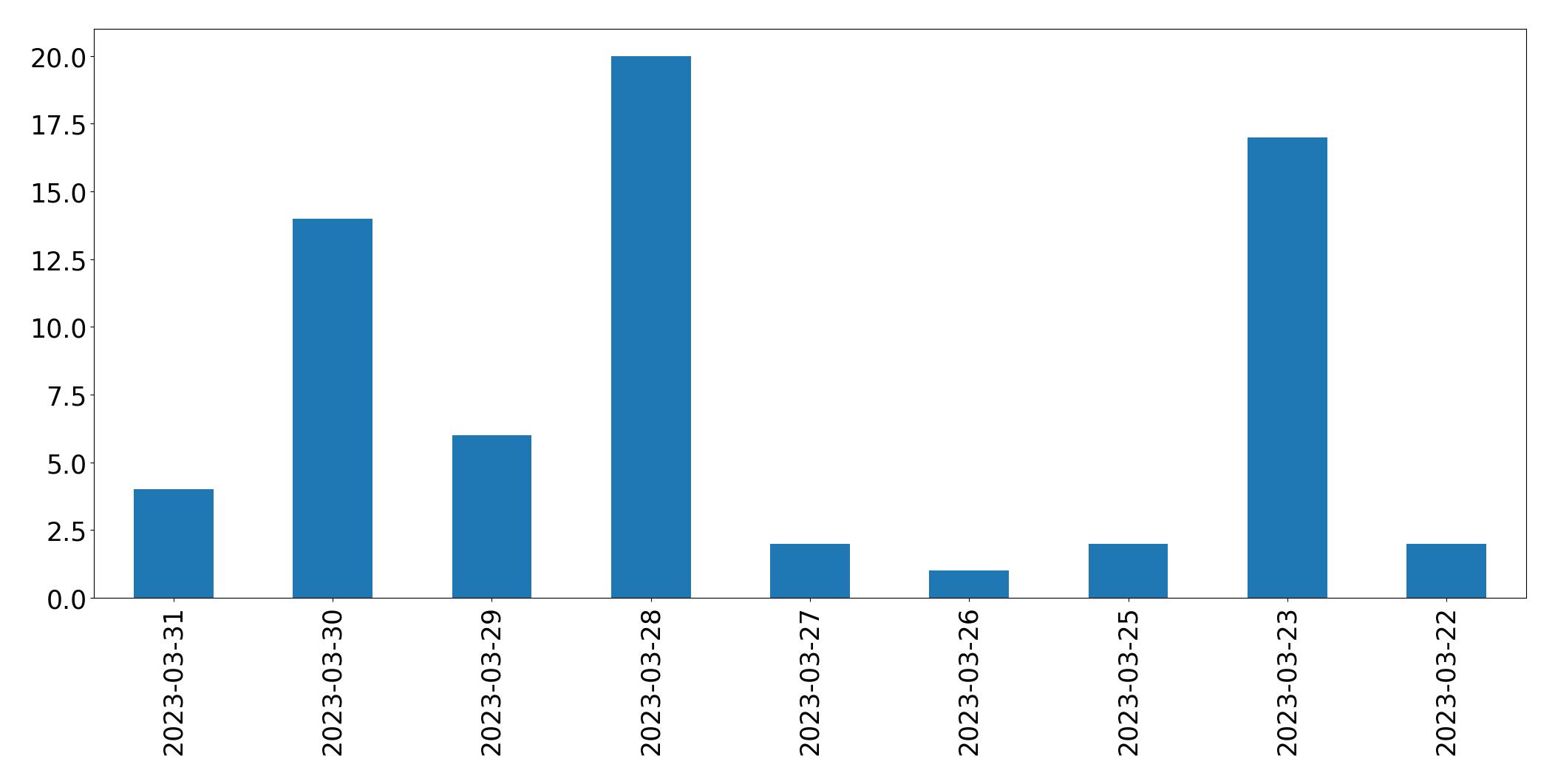 Tweets per day chart