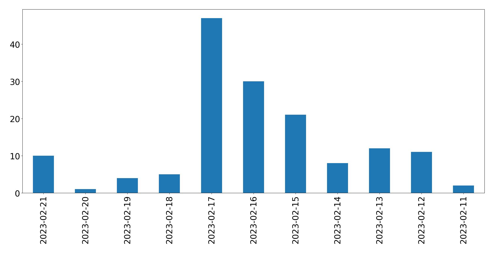 Grafik tweet per hari
