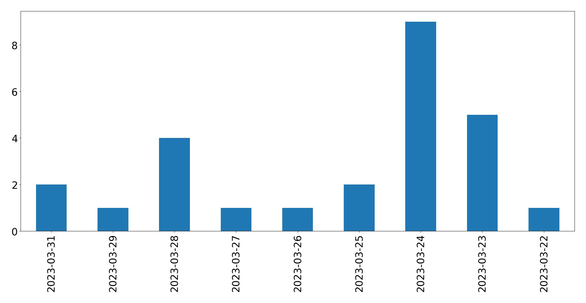 Gráfico de tweets por dia