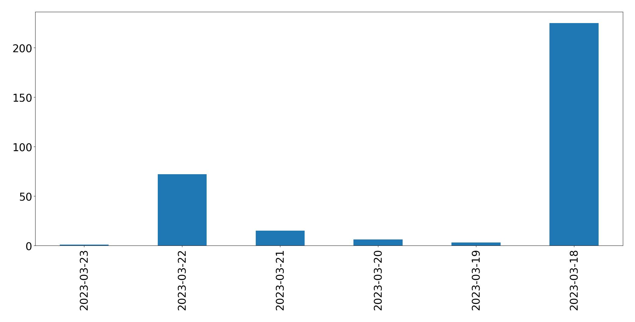 Tweets per day chart